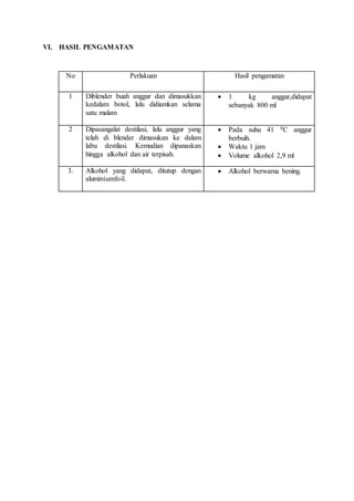 VI. HASIL PENGAMATAN
No Perlakuan Hasil pengamatan
1 Diblender buah anggur dan dimasukkan
kedalam botol, lalu didiamkan selama
satu malam
 1 kg anggur,didapat
sebanyak 800 ml
2 Dipasangalat destilasi, lalu anggur yang
telah di blender dimasukan ke dalam
labu destilasi. Kemudian dipanaskan
hingga alkohol dan air terpisah.
 Pada suhu 41 0C anggur
berbuih.
 Waktu 1 jam
 Volume alkohol 2,9 ml
3. Alkohol yang didapat, ditutup dengan
aluminiumfoil.
 Alkohol berwarna bening.
 