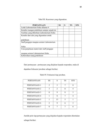 10
Tabel III. Kuesioner yang digunakan.
PERTANYAAN SS S TS STS
Letak Laboratorium fisika dilantai 4
Kondisi ruangan praktikum sampai sejauh ini
Fasilitas yang diberikan Laboratorium fisika
Kondisi dari alat yang digunakan untuk
praktikum
Staff pengajar maupun asisten Laboratorium
fisika
Cara penjelasan materi dari staff pengajar
maupun asisten Laboratorium fisika
Kebersihan ruang praktikum
Dari pertanyaan - pertanyaan yang diajukan kepada responden, maka di
dapatkan frekuensi jawaban sebagai berikut:
Tabel IV. Frekuensi tiap jawaban.
PERTANYAAN SS S TS STS
PERTANYAAN 1 2 3 7 8
PERTANYAAN 2 3 2 11 4
PERTANYAAN 3 0 9 8 3
PERTANYAAN 4 1 8 7 4
PERTANYAAN 5 1 13 5 1
PERTANYAAN 6 2 9 6 3
PERTANYAAN 7 0 7 7 6
Jumlah poin tiap pertanyaan yang diajukan kepada responden ditentukan
sebagai berikut:
 