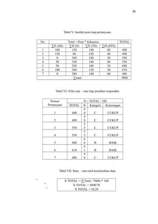 11
Tabel V. Jumlah poin tiap pertanyaan.
No. Total = Poin * frekuensi TOTAL
∑f1 (SS) ∑f2 (S) ∑f3 (TS) ∑f4 (STS)
1 100 120 140 80 440
2 150 80 220 40 490
3 0 360 160 30 550
4 50 320 140 40 550
5 50 520 100 10 680
6 100 360 120 30 610
7 0 280 140 60 480
∑total 3800
Tabel VI. Nilai rata – rata tiap jawaban responden.
Nomor
Pertanyaan
N = TOTAL / 100
TOTAL N Kategori Keterangan
1 440
4
4 C CUKUP
2 490
4
9 C CUKUP
3 550
5
5 C CUKUP
4 550
5
5 C CUKUP
5 680
6
8 B BAIK
6 610
6
1 B BAIK
7 480
4
8 C CUKUP
Tabel VII. Rata – rata total keseluruhan data.
X TOTAL = (∑Total / 7000) * 100
X TOTAL = 3800/70
X TOTAL = 54,28
 