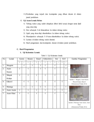 11) Perubahan yang terjadi dan kesimpulan yang dibuat dicatat di dalam 
jurnal praktikum. 
f. Uji Asam Lemak Bebas 
1) Tabung reaksi yang sudah disiapkan diberi label sesuai dengan nama lipid 
yang akan diuj. 
2) Eter sebanyak 2 ml dimasukkan ke dalam tabung reaksi. 
3) Lipid yang akan diuji ditambahkan ke dalam tabung reaksi. 
4) Phenolptalein sebanyak 5-10 tetes ditambahkan ke dalam tabung reaksi. 
5) Larutan di dalam tabung reaksi diamati. 
6) Hasil pengamatan dan kesimpulan dicatat di dalam jurnal praktikum. 
C. Hasil Pengamatan 
1. Uji Kelarutan Lemak 
Tabel 1. Uji Kelarutan lemak 
No Lemak Aseton Benzen Etanol Khloroform Eter H2O Gambar Pengamatan 
+ - + - + - + - + - + - 
1 Margarin √ √ √ √ √ √ 
Gambar 1. Margarin, Asam Stearat , 
Minyak Kelapa, Gliserol 
(Dokumentasi Pribadi, 2014) 
2 Asam 
Stearat 
√ √ √ √ √ √ 
3 Minyak 
Kelapa 
√ √ √ √ √ √ 
4 Gliserol √ √ √ √ √ √ 
5 Mentega √ √ √ √ √ √ 
Gambar 2. Mentega, Asam Asetat , Asam 
Oleat 
(Dokumentasi Pribadi, 2014) 
6 Asam Asetat √ √ √ √ √ √ 
7 Asam Oleat √ √ √ √ √ √ 
 