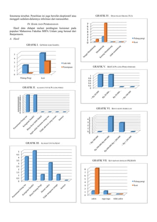 GRAFIK IV. DUKUNGAN ORANG TUA

fenomena tersebut. Penelitian ini juga bersifat eksploratif atau
menggali sedalam-dalamnya informasi dari narasumber.
7
6
5
4
3
2
1
0

IV. HASIL DAN PEMBAHASAN
Hasil data didapat melaui pembagian kuisioner pada
populasi Mahasiswa Fakultas MIPA Unlam yang berasal dari
Banjarmasin.
A. Hasil
GRAFIK I. GENDER DARI SAMPEL

Pulang-pergi
Kost

5
4
3

Laki-laki

2

Perempuan

GRAFIK V. BIAYA PULANG-PERGI PERHARI

1
0
Pulang-Pergi

GRAFIK II.

1
0.8
0.6
0.4
0.2
0

kost

ALASAN UNTUK PULANG PERGI

1
0.9
0.8
0.7
0.6
0.5
0.4
0.3
0.2
0.1
0

GRAFIK VI. BIAYA KOST PERBULAN

5
4.5
4
3.5
3
2.5
2
1.5
1
0.5
0

GRAFIK III. ALASAN UNTUK KOST
5
4.5
4
3.5
3
2.5
2
1.5
1
0.5
0

GRAFIK VII. KEYAKINAN DENGAN PILIHAN
8
7
6
5
4

Pulang-pergi

3

Kost

2
1
0
yakin

ragu-ragu

tidak yakin

 