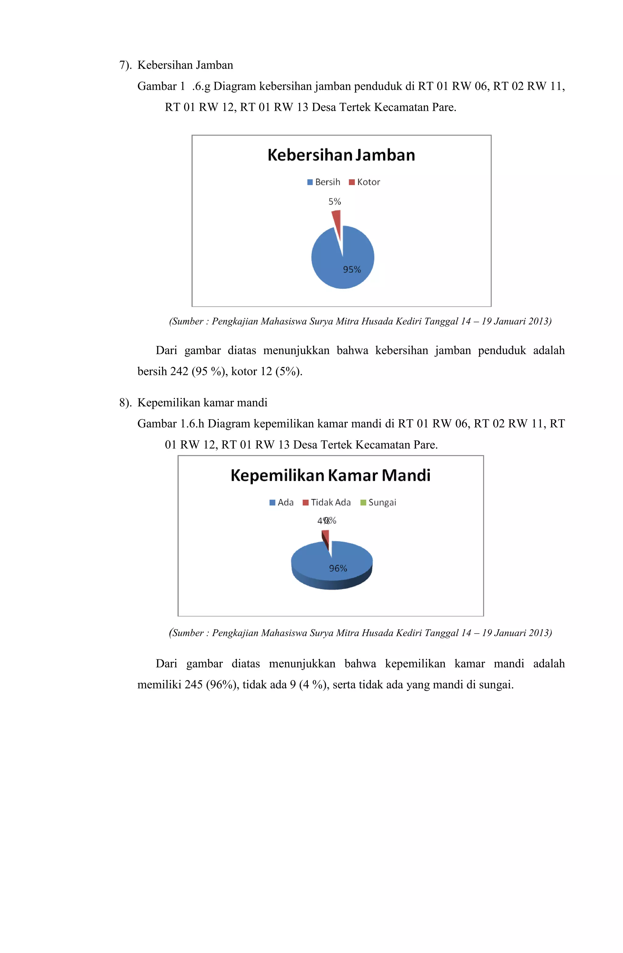 7). Kebersihan Jamban
Gambar 1 .6.g Diagram kebersihan jamban penduduk di RT 01 RW 06, RT 02 RW 11,
RT 01 RW 12, RT 01 RW 13 Desa Tertek Kecamatan Pare.
(Sumber : Pengkajian Mahasiswa Surya Mitra Husada Kediri Tanggal 14 – 19 Januari 2013)
Dari gambar diatas menunjukkan bahwa kebersihan jamban penduduk adalah
bersih 242 (95 %), kotor 12 (5%).
8). Kepemilikan kamar mandi
Gambar 1.6.h Diagram kepemilikan kamar mandi di RT 01 RW 06, RT 02 RW 11, RT
01 RW 12, RT 01 RW 13 Desa Tertek Kecamatan Pare.
(Sumber : Pengkajian Mahasiswa Surya Mitra Husada Kediri Tanggal 14 – 19 Januari 2013)
Dari gambar diatas menunjukkan bahwa kepemilikan kamar mandi adalah
memiliki 245 (96%), tidak ada 9 (4 %), serta tidak ada yang mandi di sungai.
 