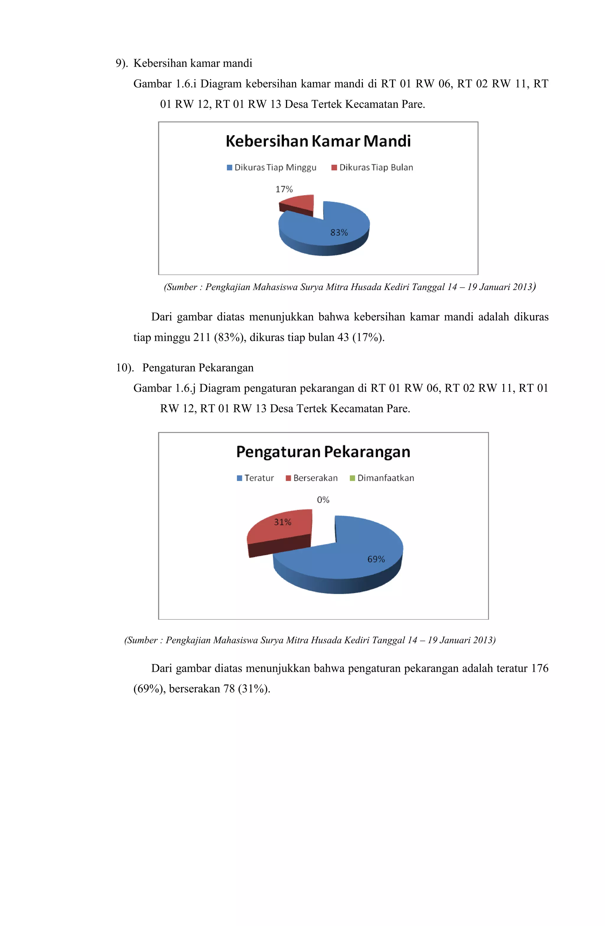 9). Kebersihan kamar mandi
Gambar 1.6.i Diagram kebersihan kamar mandi di RT 01 RW 06, RT 02 RW 11, RT
01 RW 12, RT 01 RW 13 Desa Tertek Kecamatan Pare.
(Sumber : Pengkajian Mahasiswa Surya Mitra Husada Kediri Tanggal 14 – 19 Januari 2013)
Dari gambar diatas menunjukkan bahwa kebersihan kamar mandi adalah dikuras
tiap minggu 211 (83%), dikuras tiap bulan 43 (17%).
10). Pengaturan Pekarangan
Gambar 1.6.j Diagram pengaturan pekarangan di RT 01 RW 06, RT 02 RW 11, RT 01
RW 12, RT 01 RW 13 Desa Tertek Kecamatan Pare.
(Sumber : Pengkajian Mahasiswa Surya Mitra Husada Kediri Tanggal 14 – 19 Januari 2013)
Dari gambar diatas menunjukkan bahwa pengaturan pekarangan adalah teratur 176
(69%), berserakan 78 (31%).
 