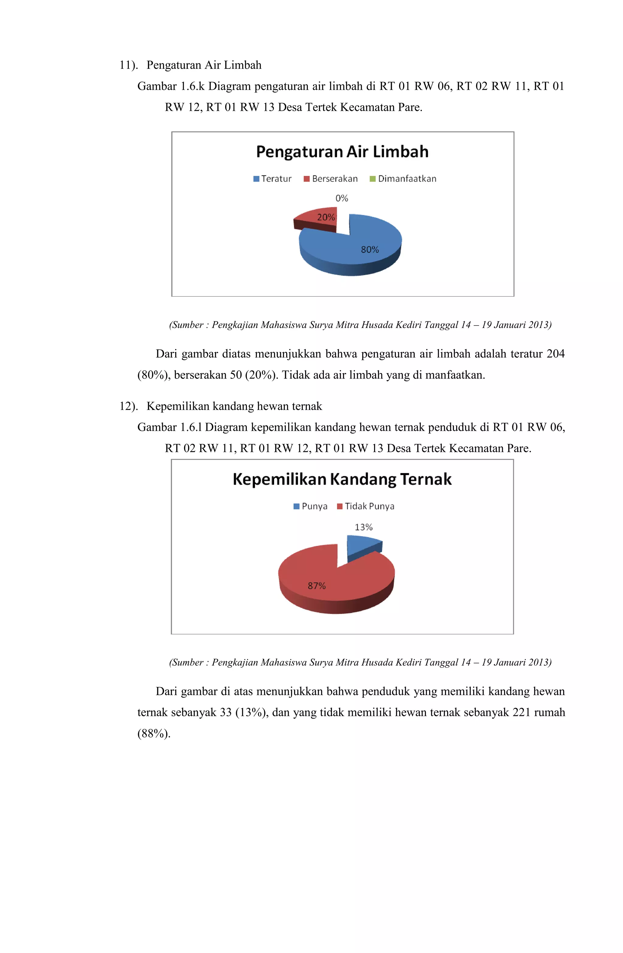 11). Pengaturan Air Limbah
Gambar 1.6.k Diagram pengaturan air limbah di RT 01 RW 06, RT 02 RW 11, RT 01
RW 12, RT 01 RW 13 Desa Tertek Kecamatan Pare.
(Sumber : Pengkajian Mahasiswa Surya Mitra Husada Kediri Tanggal 14 – 19 Januari 2013)
Dari gambar diatas menunjukkan bahwa pengaturan air limbah adalah teratur 204
(80%), berserakan 50 (20%). Tidak ada air limbah yang di manfaatkan.
12). Kepemilikan kandang hewan ternak
Gambar 1.6.l Diagram kepemilikan kandang hewan ternak penduduk di RT 01 RW 06,
RT 02 RW 11, RT 01 RW 12, RT 01 RW 13 Desa Tertek Kecamatan Pare.
(Sumber : Pengkajian Mahasiswa Surya Mitra Husada Kediri Tanggal 14 – 19 Januari 2013)
Dari gambar di atas menunjukkan bahwa penduduk yang memiliki kandang hewan
ternak sebanyak 33 (13%), dan yang tidak memiliki hewan ternak sebanyak 221 rumah
(88%).
 