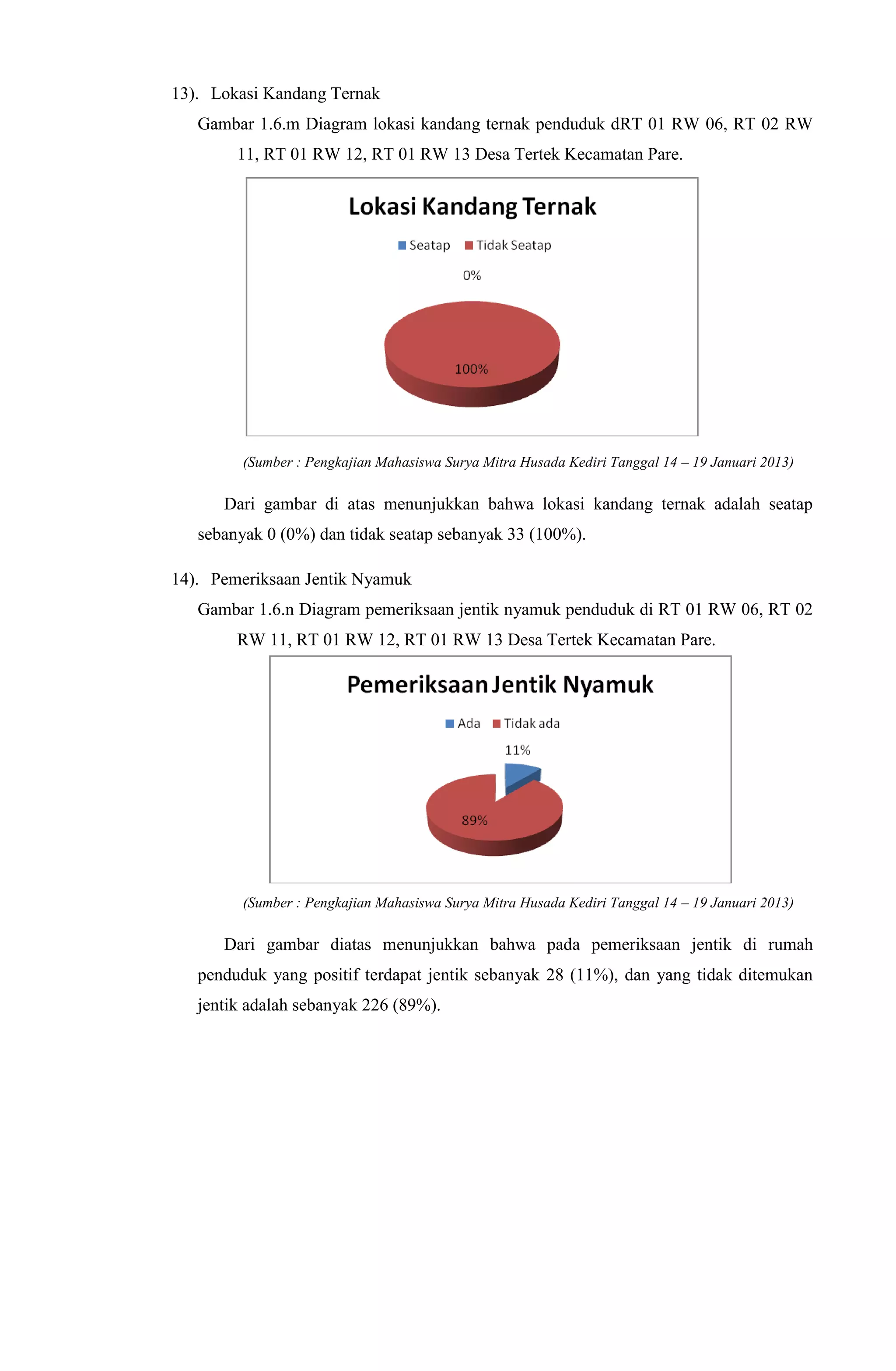 13). Lokasi Kandang Ternak
Gambar 1.6.m Diagram lokasi kandang ternak penduduk dRT 01 RW 06, RT 02 RW
11, RT 01 RW 12, RT 01 RW 13 Desa Tertek Kecamatan Pare.
(Sumber : Pengkajian Mahasiswa Surya Mitra Husada Kediri Tanggal 14 – 19 Januari 2013)
Dari gambar di atas menunjukkan bahwa lokasi kandang ternak adalah seatap
sebanyak 0 (0%) dan tidak seatap sebanyak 33 (100%).
14). Pemeriksaan Jentik Nyamuk
Gambar 1.6.n Diagram pemeriksaan jentik nyamuk penduduk di RT 01 RW 06, RT 02
RW 11, RT 01 RW 12, RT 01 RW 13 Desa Tertek Kecamatan Pare.
(Sumber : Pengkajian Mahasiswa Surya Mitra Husada Kediri Tanggal 14 – 19 Januari 2013)
Dari gambar diatas menunjukkan bahwa pada pemeriksaan jentik di rumah
penduduk yang positif terdapat jentik sebanyak 28 (11%), dan yang tidak ditemukan
jentik adalah sebanyak 226 (89%).
 