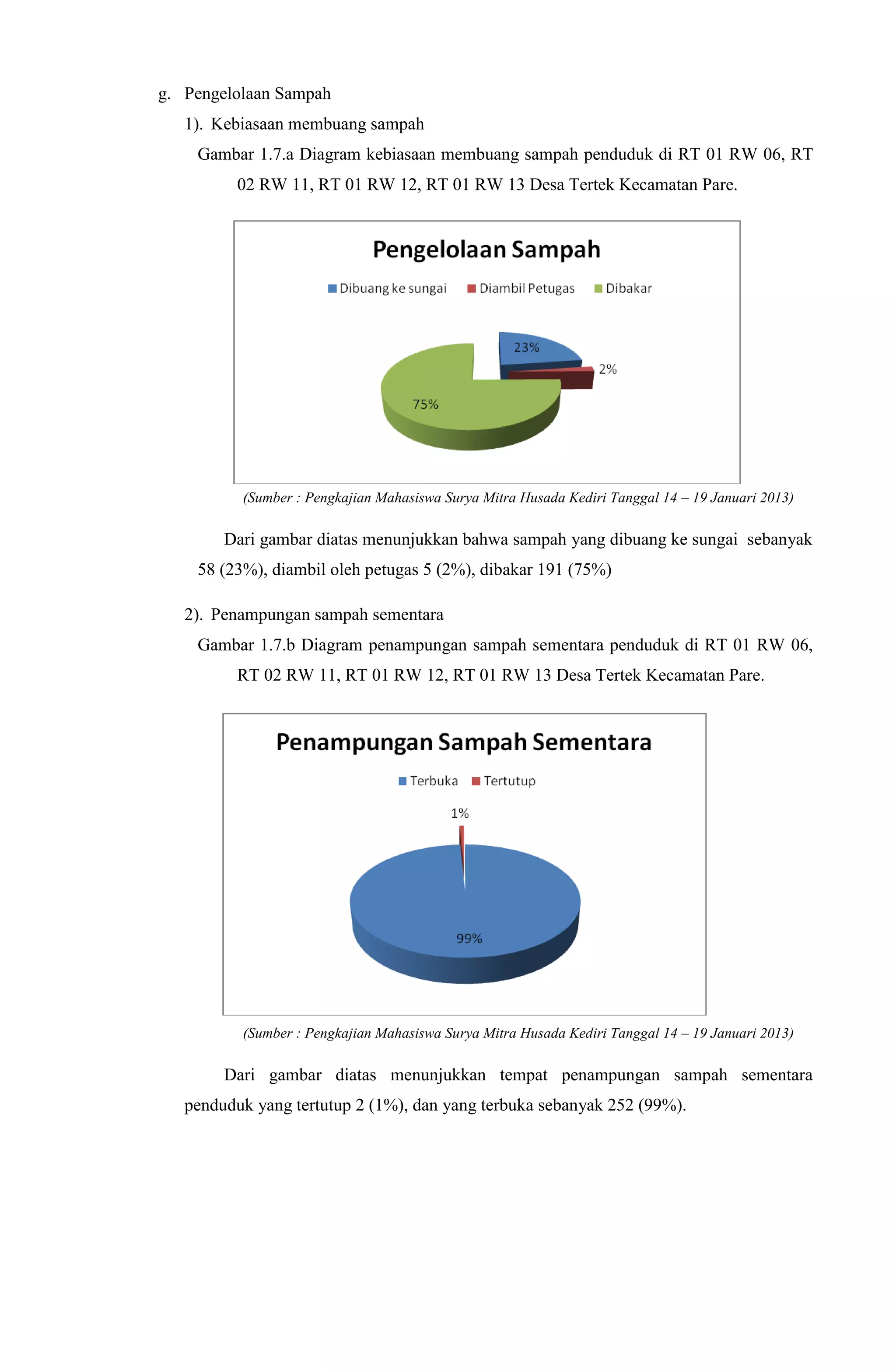 g. Pengelolaan Sampah
1). Kebiasaan membuang sampah
Gambar 1.7.a Diagram kebiasaan membuang sampah penduduk di RT 01 RW 06, RT
02 RW 11, RT 01 RW 12, RT 01 RW 13 Desa Tertek Kecamatan Pare.
(Sumber : Pengkajian Mahasiswa Surya Mitra Husada Kediri Tanggal 14 – 19 Januari 2013)
Dari gambar diatas menunjukkan bahwa sampah yang dibuang ke sungai sebanyak
58 (23%), diambil oleh petugas 5 (2%), dibakar 191 (75%)
2). Penampungan sampah sementara
Gambar 1.7.b Diagram penampungan sampah sementara penduduk di RT 01 RW 06,
RT 02 RW 11, RT 01 RW 12, RT 01 RW 13 Desa Tertek Kecamatan Pare.
(Sumber : Pengkajian Mahasiswa Surya Mitra Husada Kediri Tanggal 14 – 19 Januari 2013)
Dari gambar diatas menunjukkan tempat penampungan sampah sementara
penduduk yang tertutup 2 (1%), dan yang terbuka sebanyak 252 (99%).
 