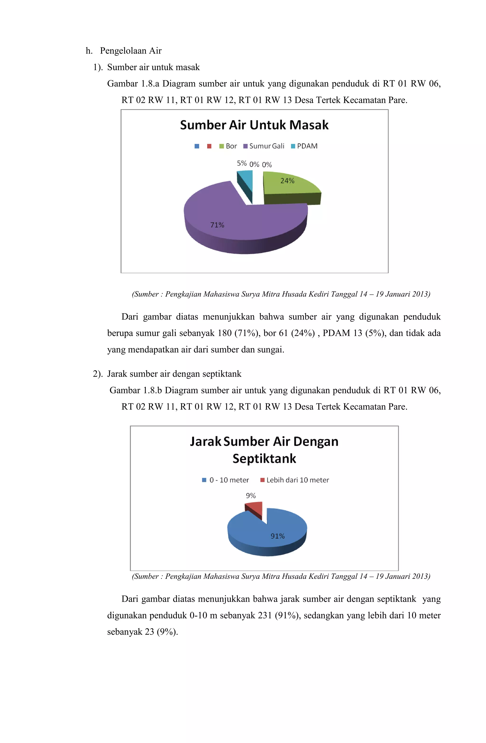 h. Pengelolaan Air
1). Sumber air untuk masak
Gambar 1.8.a Diagram sumber air untuk yang digunakan penduduk di RT 01 RW 06,
RT 02 RW 11, RT 01 RW 12, RT 01 RW 13 Desa Tertek Kecamatan Pare.
(Sumber : Pengkajian Mahasiswa Surya Mitra Husada Kediri Tanggal 14 – 19 Januari 2013)
Dari gambar diatas menunjukkan bahwa sumber air yang digunakan penduduk
berupa sumur gali sebanyak 180 (71%), bor 61 (24%) , PDAM 13 (5%), dan tidak ada
yang mendapatkan air dari sumber dan sungai.
2). Jarak sumber air dengan septiktank
Gambar 1.8.b Diagram sumber air untuk yang digunakan penduduk di RT 01 RW 06,
RT 02 RW 11, RT 01 RW 12, RT 01 RW 13 Desa Tertek Kecamatan Pare.
(Sumber : Pengkajian Mahasiswa Surya Mitra Husada Kediri Tanggal 14 – 19 Januari 2013)
Dari gambar diatas menunjukkan bahwa jarak sumber air dengan septiktank yang
digunakan penduduk 0-10 m sebanyak 231 (91%), sedangkan yang lebih dari 10 meter
sebanyak 23 (9%).
 
