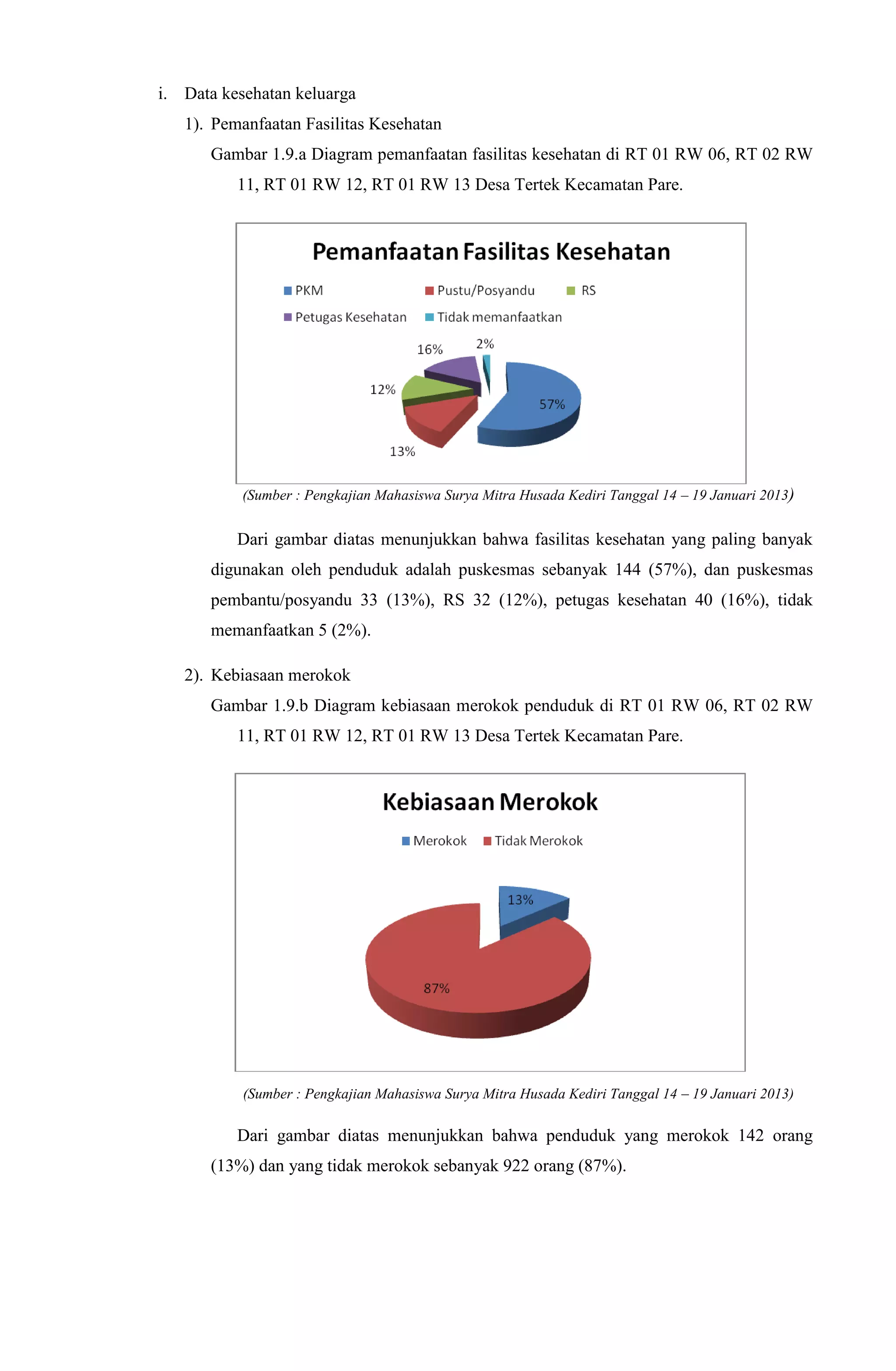 i. Data kesehatan keluarga
1). Pemanfaatan Fasilitas Kesehatan
Gambar 1.9.a Diagram pemanfaatan fasilitas kesehatan di RT 01 RW 06, RT 02 RW
11, RT 01 RW 12, RT 01 RW 13 Desa Tertek Kecamatan Pare.
(Sumber : Pengkajian Mahasiswa Surya Mitra Husada Kediri Tanggal 14 – 19 Januari 2013)
Dari gambar diatas menunjukkan bahwa fasilitas kesehatan yang paling banyak
digunakan oleh penduduk adalah puskesmas sebanyak 144 (57%), dan puskesmas
pembantu/posyandu 33 (13%), RS 32 (12%), petugas kesehatan 40 (16%), tidak
memanfaatkan 5 (2%).
2). Kebiasaan merokok
Gambar 1.9.b Diagram kebiasaan merokok penduduk di RT 01 RW 06, RT 02 RW
11, RT 01 RW 12, RT 01 RW 13 Desa Tertek Kecamatan Pare.
(Sumber : Pengkajian Mahasiswa Surya Mitra Husada Kediri Tanggal 14 – 19 Januari 2013)
Dari gambar diatas menunjukkan bahwa penduduk yang merokok 142 orang
(13%) dan yang tidak merokok sebanyak 922 orang (87%).
 