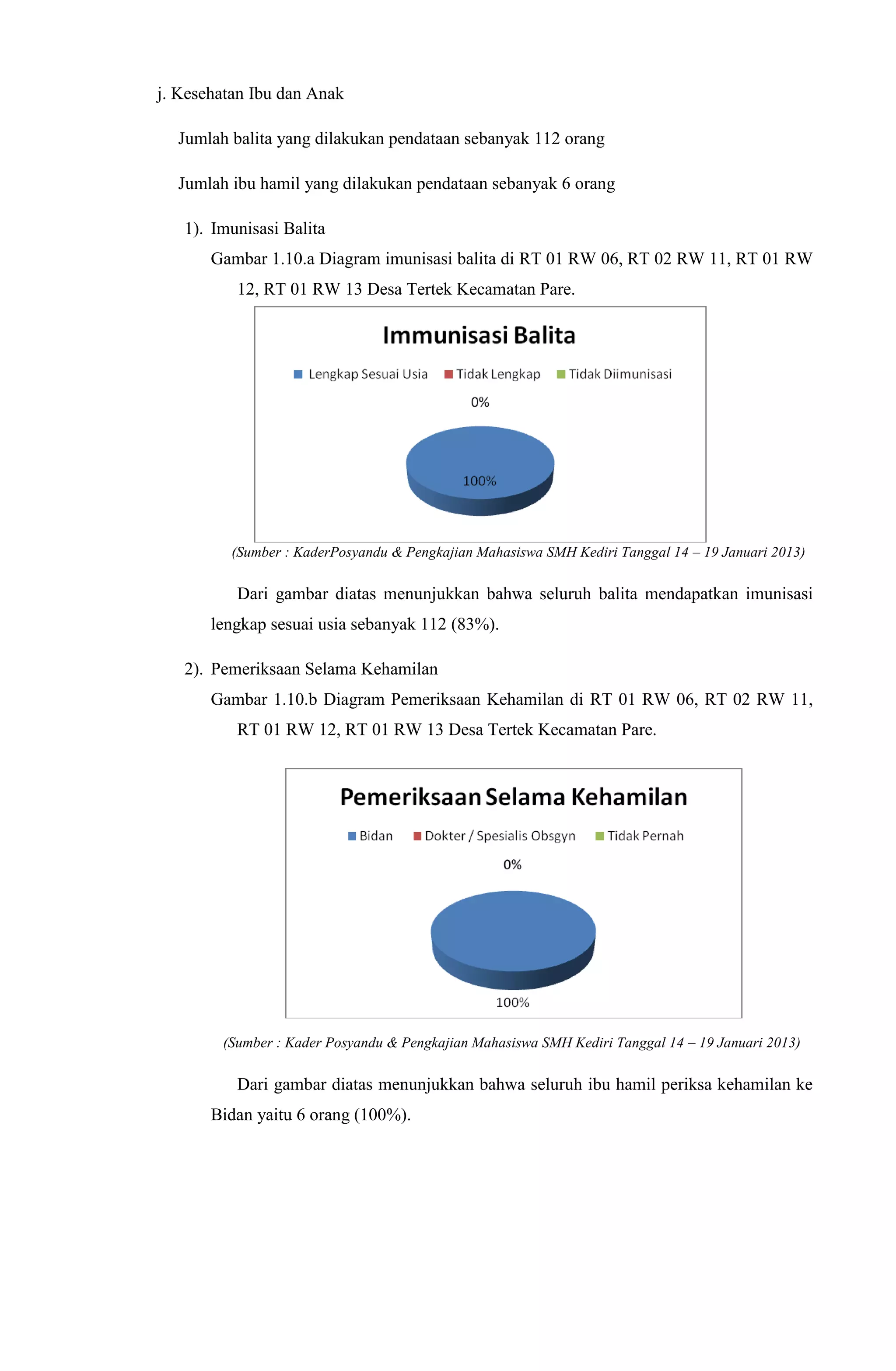 j. Kesehatan Ibu dan Anak
Jumlah balita yang dilakukan pendataan sebanyak 112 orang
Jumlah ibu hamil yang dilakukan pendataan sebanyak 6 orang
1). Imunisasi Balita
Gambar 1.10.a Diagram imunisasi balita di RT 01 RW 06, RT 02 RW 11, RT 01 RW
12, RT 01 RW 13 Desa Tertek Kecamatan Pare.
(Sumber : KaderPosyandu & Pengkajian Mahasiswa SMH Kediri Tanggal 14 – 19 Januari 2013)
Dari gambar diatas menunjukkan bahwa seluruh balita mendapatkan imunisasi
lengkap sesuai usia sebanyak 112 (83%).
2). Pemeriksaan Selama Kehamilan
Gambar 1.10.b Diagram Pemeriksaan Kehamilan di RT 01 RW 06, RT 02 RW 11,
RT 01 RW 12, RT 01 RW 13 Desa Tertek Kecamatan Pare.
(Sumber : Kader Posyandu & Pengkajian Mahasiswa SMH Kediri Tanggal 14 – 19 Januari 2013)
Dari gambar diatas menunjukkan bahwa seluruh ibu hamil periksa kehamilan ke
Bidan yaitu 6 orang (100%).
 