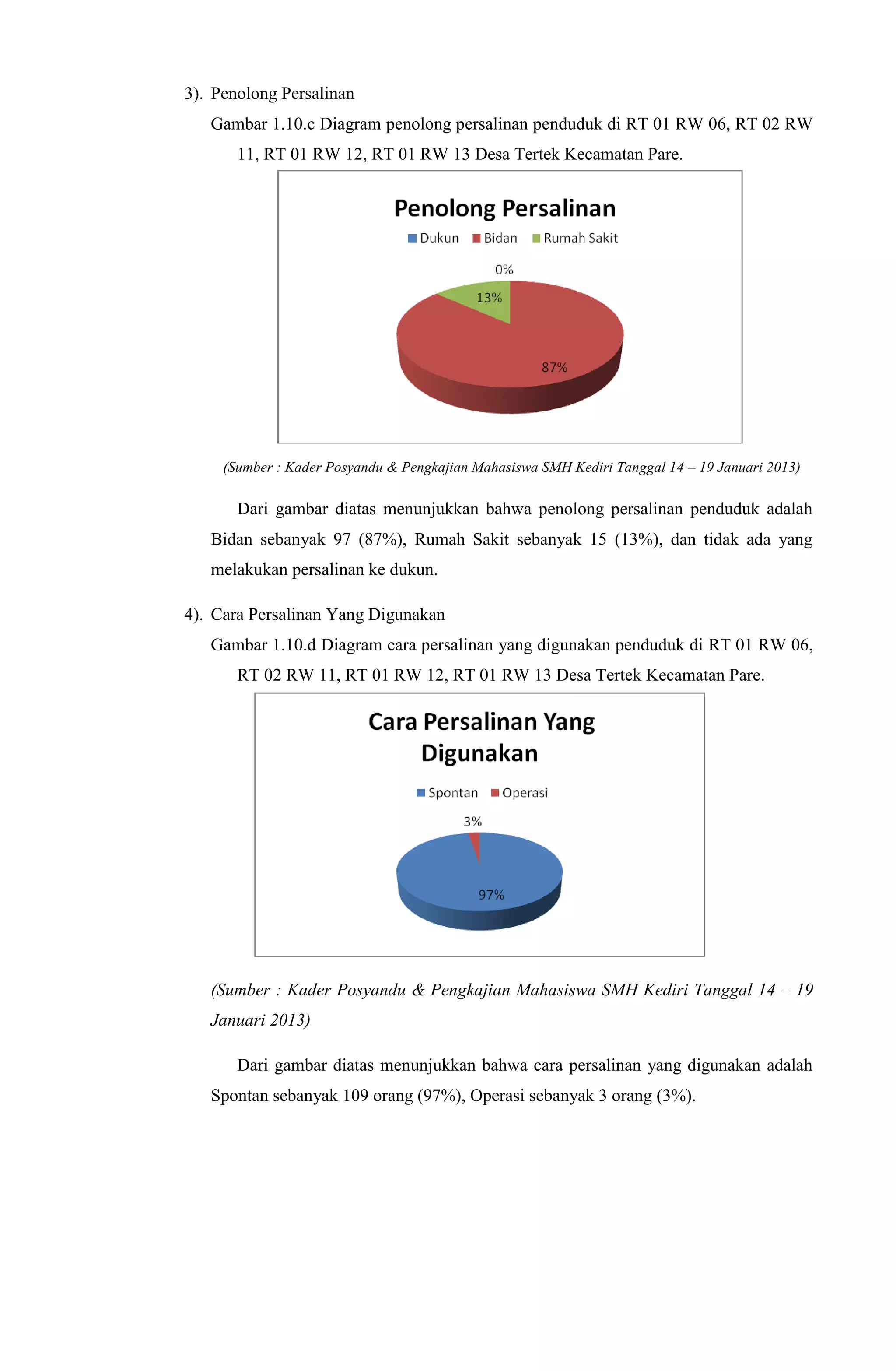 3). Penolong Persalinan
Gambar 1.10.c Diagram penolong persalinan penduduk di RT 01 RW 06, RT 02 RW
11, RT 01 RW 12, RT 01 RW 13 Desa Tertek Kecamatan Pare.
(Sumber : Kader Posyandu & Pengkajian Mahasiswa SMH Kediri Tanggal 14 – 19 Januari 2013)
Dari gambar diatas menunjukkan bahwa penolong persalinan penduduk adalah
Bidan sebanyak 97 (87%), Rumah Sakit sebanyak 15 (13%), dan tidak ada yang
melakukan persalinan ke dukun.
4). Cara Persalinan Yang Digunakan
Gambar 1.10.d Diagram cara persalinan yang digunakan penduduk di RT 01 RW 06,
RT 02 RW 11, RT 01 RW 12, RT 01 RW 13 Desa Tertek Kecamatan Pare.
(Sumber : Kader Posyandu & Pengkajian Mahasiswa SMH Kediri Tanggal 14 – 19
Januari 2013)
Dari gambar diatas menunjukkan bahwa cara persalinan yang digunakan adalah
Spontan sebanyak 109 orang (97%), Operasi sebanyak 3 orang (3%).
 