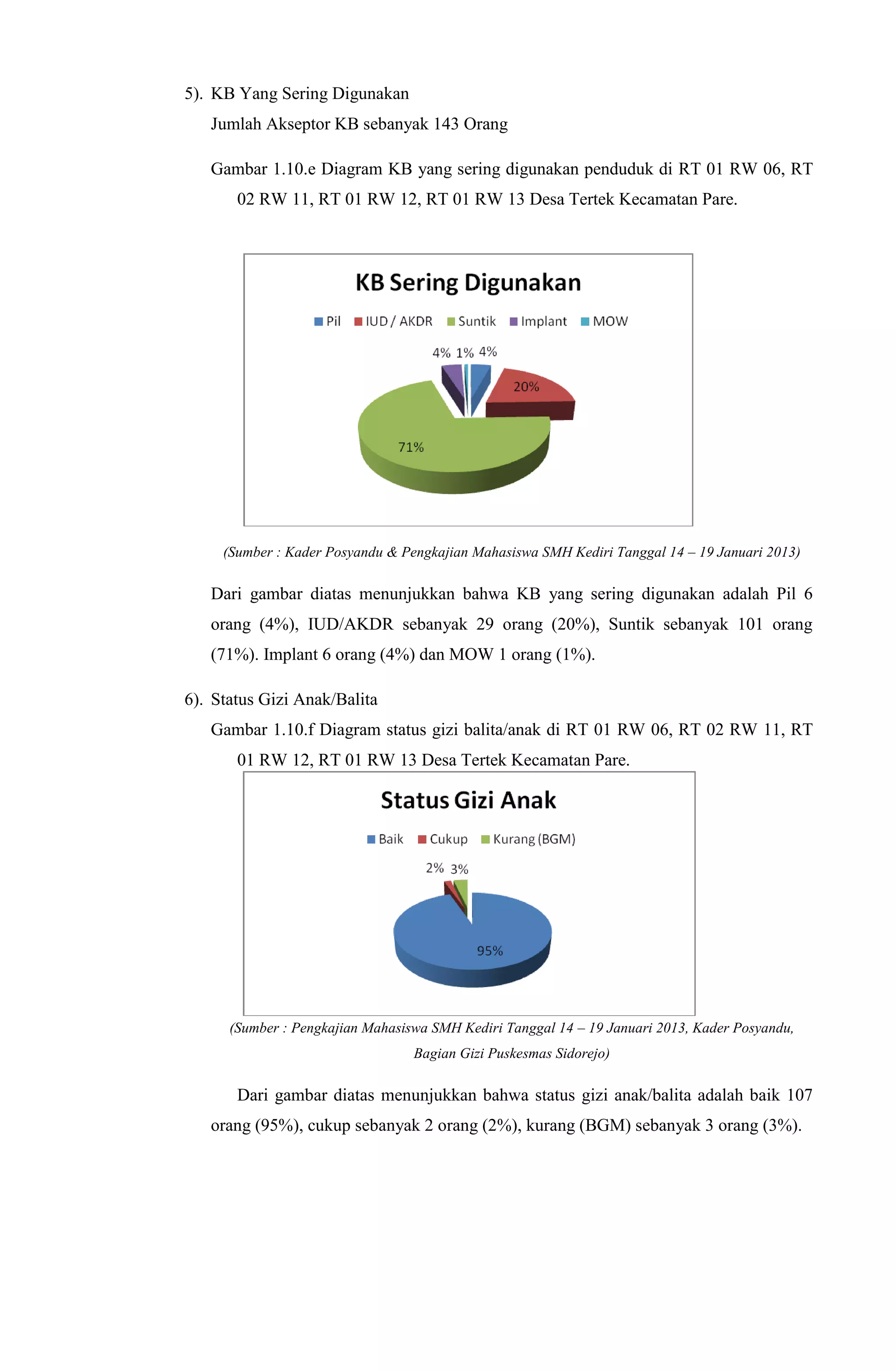 5). KB Yang Sering Digunakan
Jumlah Akseptor KB sebanyak 143 Orang
Gambar 1.10.e Diagram KB yang sering digunakan penduduk di RT 01 RW 06, RT
02 RW 11, RT 01 RW 12, RT 01 RW 13 Desa Tertek Kecamatan Pare.
(Sumber : Kader Posyandu & Pengkajian Mahasiswa SMH Kediri Tanggal 14 – 19 Januari 2013)
Dari gambar diatas menunjukkan bahwa KB yang sering digunakan adalah Pil 6
orang (4%), IUD/AKDR sebanyak 29 orang (20%), Suntik sebanyak 101 orang
(71%). Implant 6 orang (4%) dan MOW 1 orang (1%).
6). Status Gizi Anak/Balita
Gambar 1.10.f Diagram status gizi balita/anak di RT 01 RW 06, RT 02 RW 11, RT
01 RW 12, RT 01 RW 13 Desa Tertek Kecamatan Pare.
(Sumber : Pengkajian Mahasiswa SMH Kediri Tanggal 14 – 19 Januari 2013, Kader Posyandu,
Bagian Gizi Puskesmas Sidorejo)
Dari gambar diatas menunjukkan bahwa status gizi anak/balita adalah baik 107
orang (95%), cukup sebanyak 2 orang (2%), kurang (BGM) sebanyak 3 orang (3%).
 