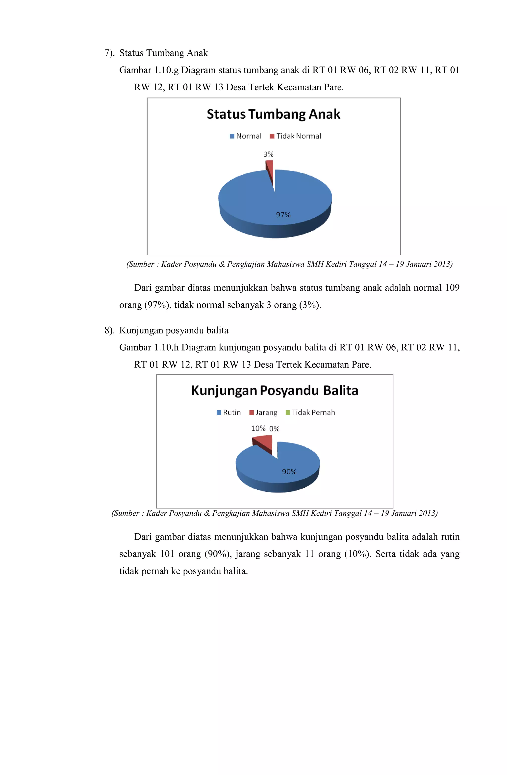 7). Status Tumbang Anak
Gambar 1.10.g Diagram status tumbang anak di RT 01 RW 06, RT 02 RW 11, RT 01
RW 12, RT 01 RW 13 Desa Tertek Kecamatan Pare.
(Sumber : Kader Posyandu & Pengkajian Mahasiswa SMH Kediri Tanggal 14 – 19 Januari 2013)
Dari gambar diatas menunjukkan bahwa status tumbang anak adalah normal 109
orang (97%), tidak normal sebanyak 3 orang (3%).
8). Kunjungan posyandu balita
Gambar 1.10.h Diagram kunjungan posyandu balita di RT 01 RW 06, RT 02 RW 11,
RT 01 RW 12, RT 01 RW 13 Desa Tertek Kecamatan Pare.
(Sumber : Kader Posyandu & Pengkajian Mahasiswa SMH Kediri Tanggal 14 – 19 Januari 2013)
Dari gambar diatas menunjukkan bahwa kunjungan posyandu balita adalah rutin
sebanyak 101 orang (90%), jarang sebanyak 11 orang (10%). Serta tidak ada yang
tidak pernah ke posyandu balita.
 