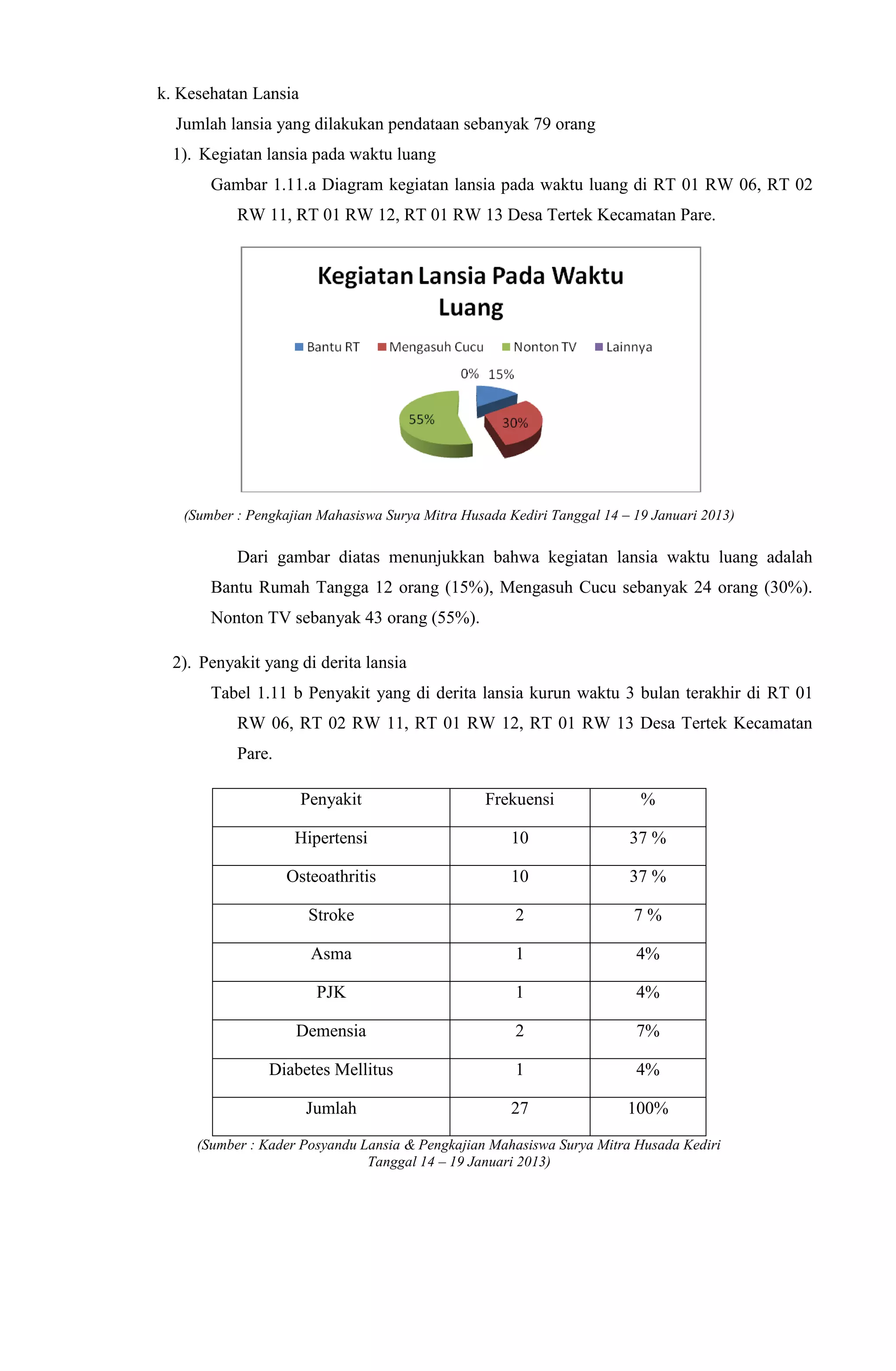 k. Kesehatan Lansia
Jumlah lansia yang dilakukan pendataan sebanyak 79 orang
1). Kegiatan lansia pada waktu luang
Gambar 1.11.a Diagram kegiatan lansia pada waktu luang di RT 01 RW 06, RT 02
RW 11, RT 01 RW 12, RT 01 RW 13 Desa Tertek Kecamatan Pare.
(Sumber : Pengkajian Mahasiswa Surya Mitra Husada Kediri Tanggal 14 – 19 Januari 2013)
Dari gambar diatas menunjukkan bahwa kegiatan lansia waktu luang adalah
Bantu Rumah Tangga 12 orang (15%), Mengasuh Cucu sebanyak 24 orang (30%).
Nonton TV sebanyak 43 orang (55%).
2). Penyakit yang di derita lansia
Tabel 1.11 b Penyakit yang di derita lansia kurun waktu 3 bulan terakhir di RT 01
RW 06, RT 02 RW 11, RT 01 RW 12, RT 01 RW 13 Desa Tertek Kecamatan
Pare.
Penyakit Frekuensi %
Hipertensi 10 37 %
Osteoathritis 10 37 %
Stroke 2 7 %
Asma 1 4%
PJK 1 4%
Demensia 2 7%
Diabetes Mellitus 1 4%
Jumlah 27 100%
(Sumber : Kader Posyandu Lansia & Pengkajian Mahasiswa Surya Mitra Husada Kediri
Tanggal 14 – 19 Januari 2013)
 