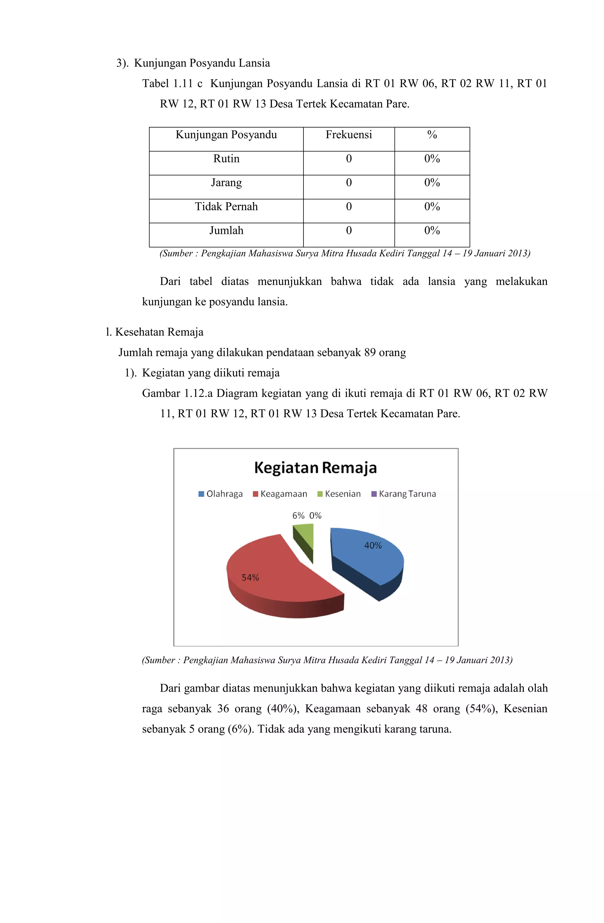 3). Kunjungan Posyandu Lansia
Tabel 1.11 c Kunjungan Posyandu Lansia di RT 01 RW 06, RT 02 RW 11, RT 01
RW 12, RT 01 RW 13 Desa Tertek Kecamatan Pare.
Kunjungan Posyandu Frekuensi %
Rutin 0 0%
Jarang 0 0%
Tidak Pernah 0 0%
Jumlah 0 0%
(Sumber : Pengkajian Mahasiswa Surya Mitra Husada Kediri Tanggal 14 – 19 Januari 2013)
Dari tabel diatas menunjukkan bahwa tidak ada lansia yang melakukan
kunjungan ke posyandu lansia.
l. Kesehatan Remaja
Jumlah remaja yang dilakukan pendataan sebanyak 89 orang
1). Kegiatan yang diikuti remaja
Gambar 1.12.a Diagram kegiatan yang di ikuti remaja di RT 01 RW 06, RT 02 RW
11, RT 01 RW 12, RT 01 RW 13 Desa Tertek Kecamatan Pare.
(Sumber : Pengkajian Mahasiswa Surya Mitra Husada Kediri Tanggal 14 – 19 Januari 2013)
Dari gambar diatas menunjukkan bahwa kegiatan yang diikuti remaja adalah olah
raga sebanyak 36 orang (40%), Keagamaan sebanyak 48 orang (54%), Kesenian
sebanyak 5 orang (6%). Tidak ada yang mengikuti karang taruna.
 