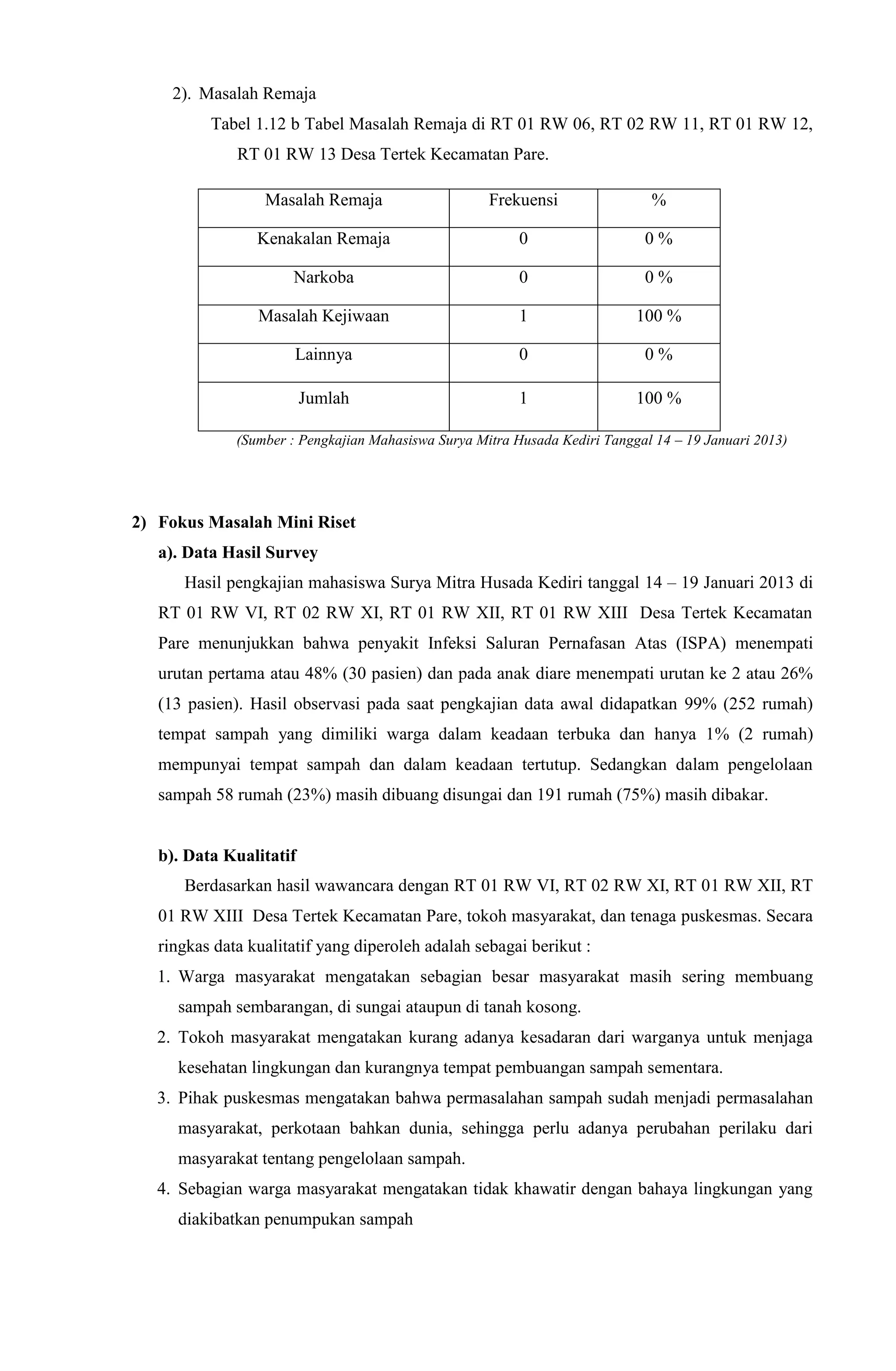 2). Masalah Remaja
Tabel 1.12 b Tabel Masalah Remaja di RT 01 RW 06, RT 02 RW 11, RT 01 RW 12,
RT 01 RW 13 Desa Tertek Kecamatan Pare.
Masalah Remaja Frekuensi %
Kenakalan Remaja 0 0 %
Narkoba 0 0 %
Masalah Kejiwaan 1 100 %
Lainnya 0 0 %
Jumlah 1 100 %
(Sumber : Pengkajian Mahasiswa Surya Mitra Husada Kediri Tanggal 14 – 19 Januari 2013)
2) Fokus Masalah Mini Riset
a). Data Hasil Survey
Hasil pengkajian mahasiswa Surya Mitra Husada Kediri tanggal 14 – 19 Januari 2013 di
RT 01 RW VI, RT 02 RW XI, RT 01 RW XII, RT 01 RW XIII Desa Tertek Kecamatan
Pare menunjukkan bahwa penyakit Infeksi Saluran Pernafasan Atas (ISPA) menempati
urutan pertama atau 48% (30 pasien) dan pada anak diare menempati urutan ke 2 atau 26%
(13 pasien). Hasil observasi pada saat pengkajian data awal didapatkan 99% (252 rumah)
tempat sampah yang dimiliki warga dalam keadaan terbuka dan hanya 1% (2 rumah)
mempunyai tempat sampah dan dalam keadaan tertutup. Sedangkan dalam pengelolaan
sampah 58 rumah (23%) masih dibuang disungai dan 191 rumah (75%) masih dibakar.
b). Data Kualitatif
Berdasarkan hasil wawancara dengan RT 01 RW VI, RT 02 RW XI, RT 01 RW XII, RT
01 RW XIII Desa Tertek Kecamatan Pare, tokoh masyarakat, dan tenaga puskesmas. Secara
ringkas data kualitatif yang diperoleh adalah sebagai berikut :
1. Warga masyarakat mengatakan sebagian besar masyarakat masih sering membuang
sampah sembarangan, di sungai ataupun di tanah kosong.
2. Tokoh masyarakat mengatakan kurang adanya kesadaran dari warganya untuk menjaga
kesehatan lingkungan dan kurangnya tempat pembuangan sampah sementara.
3. Pihak puskesmas mengatakan bahwa permasalahan sampah sudah menjadi permasalahan
masyarakat, perkotaan bahkan dunia, sehingga perlu adanya perubahan perilaku dari
masyarakat tentang pengelolaan sampah.
4. Sebagian warga masyarakat mengatakan tidak khawatir dengan bahaya lingkungan yang
diakibatkan penumpukan sampah
 