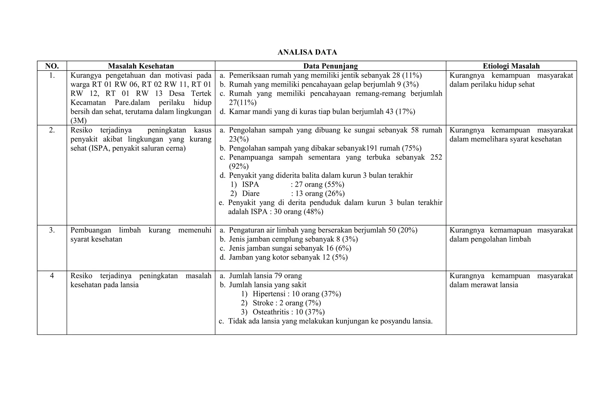 ANALISA DATA
NO. Masalah Kesehatan Data Penunjang Etiologi Masalah
1. Kurangya pengetahuan dan motivasi pada
warga RT 01 RW 06, RT 02 RW 11, RT 01
RW 12, RT 01 RW 13 Desa Tertek
Kecamatan Pare.dalam perilaku hidup
bersih dan sehat, terutama dalam lingkungan
(3M)
a. Pemeriksaan rumah yang memiliki jentik sebanyak 28 (11%)
b. Rumah yang memiliki pencahayaan gelap berjumlah 9 (3%)
c. Rumah yang memiliki pencahayaan remang-remang berjumlah
27(11%)
d. Kamar mandi yang di kuras tiap bulan berjumlah 43 (17%)
Kurangnya kemampuan masyarakat
dalam perilaku hidup sehat
2. Resiko terjadinya peningkatan kasus
penyakit akibat lingkungan yang kurang
sehat (ISPA, penyakit saluran cerna)
a. Pengolahan sampah yang dibuang ke sungai sebanyak 58 rumah
23(%)
b. Pengolahan sampah yang dibakar sebanyak191 rumah (75%)
c. Penampuanga sampah sementara yang terbuka sebanyak 252
(92%)
d. Penyakit yang diderita balita dalam kurun 3 bulan terakhir
1) ISPA : 27 orang (55%)
2) Diare : 13 orang (26%)
e. Penyakit yang di derita penduduk dalam kurun 3 bulan terakhir
adalah ISPA : 30 orang (48%)
Kurangnya kemampuan masyarakat
dalam memelihara syarat kesehatan
3. Pembuangan limbah kurang memenuhi
syarat kesehatan
a. Pengaturan air limbah yang berserakan berjumlah 50 (20%)
b. Jenis jamban cemplung sebanyak 8 (3%)
c. Jenis jamban sungai sebanyak 16 (6%)
d. Jamban yang kotor sebanyak 12 (5%)
Kurangnya kemamapuan masyarakat
dalam pengolahan limbah
4 Resiko terjadinya peningkatan masalah
kesehatan pada lansia
a. Jumlah lansia 79 orang
b. Jumlah lansia yang sakit
1) Hipertensi : 10 orang (37%)
2) Stroke : 2 orang (7%)
3) Osteathritis : 10 (37%)
c. Tidak ada lansia yang melakukan kunjungan ke posyandu lansia.
Kurangnya kemampuan masyarakat
dalam merawat lansia
 