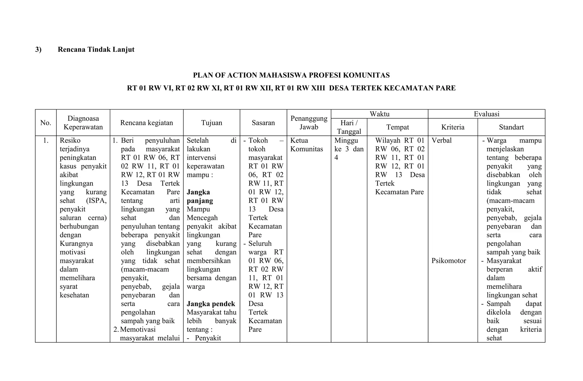 3) Rencana Tindak Lanjut
PLAN OF ACTION MAHASISWA PROFESI KOMUNITAS
RT 01 RW VI, RT 02 RW XI, RT 01 RW XII, RT 01 RW XIII DESA TERTEK KECAMATAN PARE
No.
Diagnoasa
Keperawatan
Rencana kegiatan Tujuan Sasaran
Penanggung
Jawab
Waktu Evaluasi
Hari /
Tanggal
Tempat Kriteria Standart
1. Resiko
terjadinya
peningkatan
kasus penyakit
akibat
lingkungan
yang kurang
sehat (ISPA,
penyakit
saluran cerna)
berhubungan
dengan
Kurangnya
motivasi
masyarakat
dalam
memelihara
syarat
kesehatan
1. Beri penyuluhan
pada masyarakat
RT 01 RW 06, RT
02 RW 11, RT 01
RW 12, RT 01 RW
13 Desa Tertek
Kecamatan Pare
tentang arti
lingkungan yang
sehat dan
penyuluhan tentang
beberapa penyakit
yang disebabkan
oleh lingkungan
yang tidak sehat
(macam-macam
penyakit,
penyebab, gejala
penyebaran dan
serta cara
pengolahan
sampah yang baik
2.Memotivasi
masyarakat melalui
Setelah di
lakukan
intervensi
keperawatan
mampu :
Jangka
panjang
Mampu
Mencegah
penyakit akibat
lingkungan
yang kurang
sehat dengan
membersihkan
lingkungan
bersama dengan
warga
Jangka pendek
Masyarakat tahu
lebih banyak
tentang :
- Penyakit
- Tokoh –
tokoh
masyarakat
RT 01 RW
06, RT 02
RW 11, RT
01 RW 12,
RT 01 RW
13 Desa
Tertek
Kecamatan
Pare
- Seluruh
warga RT
01 RW 06,
RT 02 RW
11, RT 01
RW 12, RT
01 RW 13
Desa
Tertek
Kecamatan
Pare
Ketua
Komunitas
Minggu
ke 3 dan
4
Wilayah RT 01
RW 06, RT 02
RW 11, RT 01
RW 12, RT 01
RW 13 Desa
Tertek
Kecamatan Pare
Verbal
Psikomotor
- Warga mampu
menjelaskan
tentang beberapa
penyakit yang
disebabkan oleh
lingkungan yang
tidak sehat
(macam-macam
penyakit,
penyebab, gejala
penyebaran dan
serta cara
pengolahan
sampah yang baik
- Masyarakat
berperan aktif
dalam
memelihara
lingkungan sehat
- Sampah dapat
dikelola dengan
baik sesuai
dengan kriteria
sehat
 