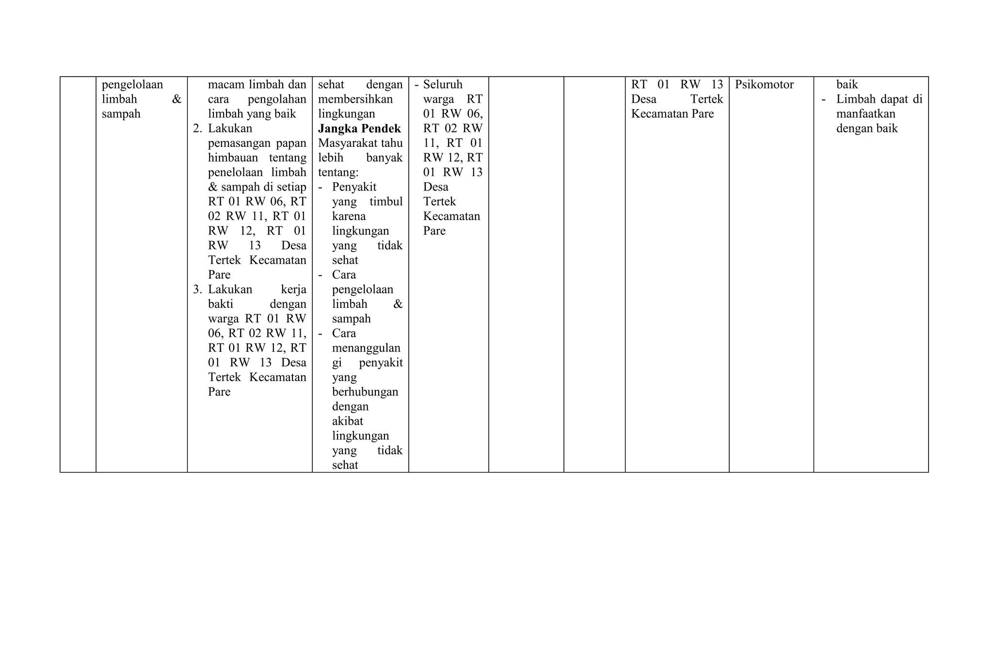 pengelolaan
limbah &
sampah
macam limbah dan
cara pengolahan
limbah yang baik
2. Lakukan
pemasangan papan
himbauan tentang
penelolaan limbah
& sampah di setiap
RT 01 RW 06, RT
02 RW 11, RT 01
RW 12, RT 01
RW 13 Desa
Tertek Kecamatan
Pare
3. Lakukan kerja
bakti dengan
warga RT 01 RW
06, RT 02 RW 11,
RT 01 RW 12, RT
01 RW 13 Desa
Tertek Kecamatan
Pare
sehat dengan
membersihkan
lingkungan
Jangka Pendek
Masyarakat tahu
lebih banyak
tentang:
- Penyakit
yang timbul
karena
lingkungan
yang tidak
sehat
- Cara
pengelolaan
limbah &
sampah
- Cara
menanggulan
gi penyakit
yang
berhubungan
dengan
akibat
lingkungan
yang tidak
sehat
- Seluruh
warga RT
01 RW 06,
RT 02 RW
11, RT 01
RW 12, RT
01 RW 13
Desa
Tertek
Kecamatan
Pare
RT 01 RW 13
Desa Tertek
Kecamatan Pare
Psikomotor baik
- Limbah dapat di
manfaatkan
dengan baik
 