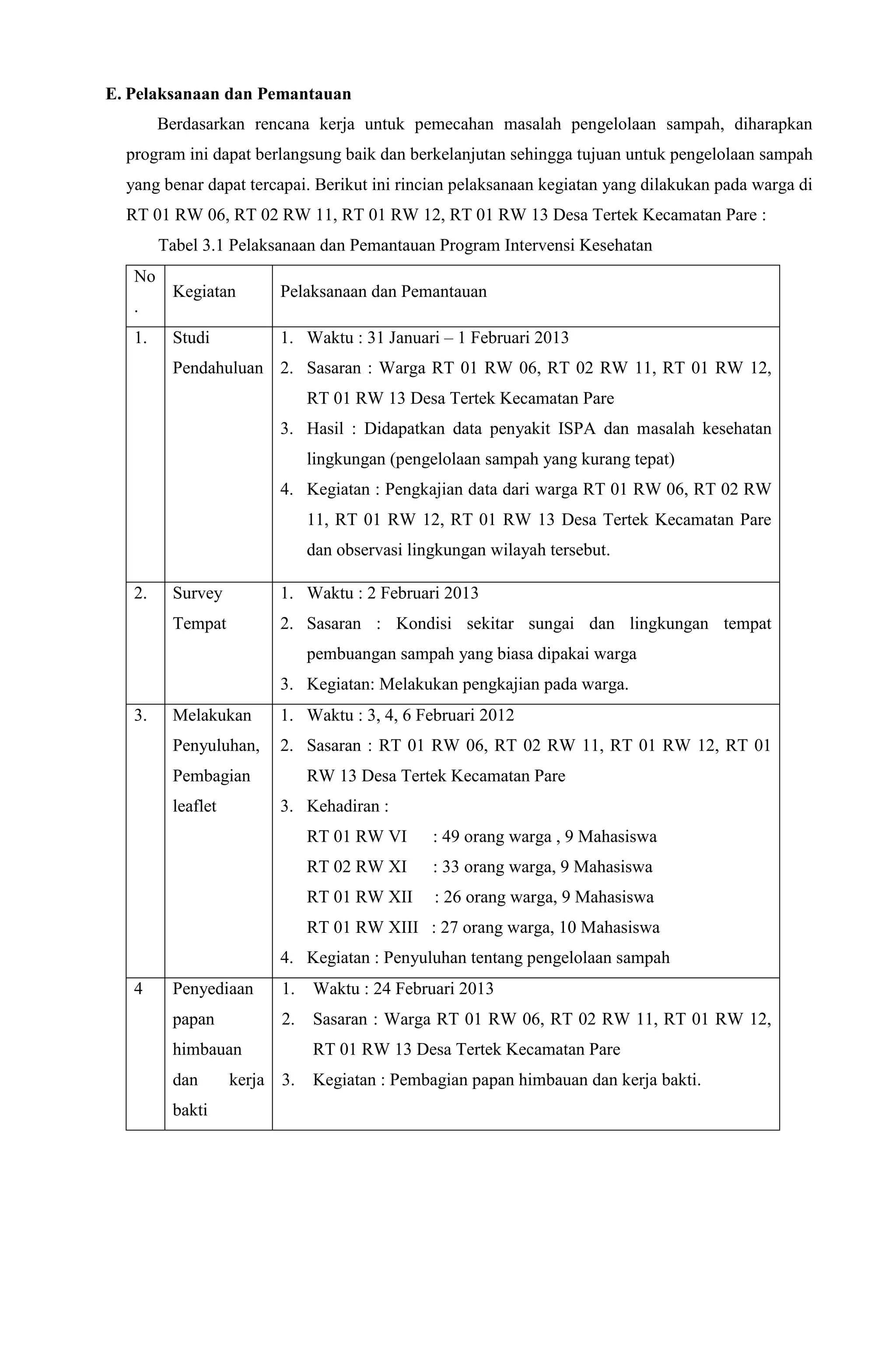 E. Pelaksanaan dan Pemantauan
Berdasarkan rencana kerja untuk pemecahan masalah pengelolaan sampah, diharapkan
program ini dapat berlangsung baik dan berkelanjutan sehingga tujuan untuk pengelolaan sampah
yang benar dapat tercapai. Berikut ini rincian pelaksanaan kegiatan yang dilakukan pada warga di
RT 01 RW 06, RT 02 RW 11, RT 01 RW 12, RT 01 RW 13 Desa Tertek Kecamatan Pare :
Tabel 3.1 Pelaksanaan dan Pemantauan Program Intervensi Kesehatan
No
.
Kegiatan Pelaksanaan dan Pemantauan
1. Studi
Pendahuluan
1. Waktu : 31 Januari – 1 Februari 2013
2. Sasaran : Warga RT 01 RW 06, RT 02 RW 11, RT 01 RW 12,
RT 01 RW 13 Desa Tertek Kecamatan Pare
3. Hasil : Didapatkan data penyakit ISPA dan masalah kesehatan
lingkungan (pengelolaan sampah yang kurang tepat)
4. Kegiatan : Pengkajian data dari warga RT 01 RW 06, RT 02 RW
11, RT 01 RW 12, RT 01 RW 13 Desa Tertek Kecamatan Pare
dan observasi lingkungan wilayah tersebut.
2. Survey
Tempat
1. Waktu : 2 Februari 2013
2. Sasaran : Kondisi sekitar sungai dan lingkungan tempat
pembuangan sampah yang biasa dipakai warga
3. Kegiatan: Melakukan pengkajian pada warga.
3. Melakukan
Penyuluhan,
Pembagian
leaflet
1. Waktu : 3, 4, 6 Februari 2012
2. Sasaran : RT 01 RW 06, RT 02 RW 11, RT 01 RW 12, RT 01
RW 13 Desa Tertek Kecamatan Pare
3. Kehadiran :
RT 01 RW VI : 49 orang warga , 9 Mahasiswa
RT 02 RW XI : 33 orang warga, 9 Mahasiswa
RT 01 RW XII : 26 orang warga, 9 Mahasiswa
RT 01 RW XIII : 27 orang warga, 10 Mahasiswa
4. Kegiatan : Penyuluhan tentang pengelolaan sampah
4 Penyediaan
papan
himbauan
dan kerja
bakti
1. Waktu : 24 Februari 2013
2. Sasaran : Warga RT 01 RW 06, RT 02 RW 11, RT 01 RW 12,
RT 01 RW 13 Desa Tertek Kecamatan Pare
3. Kegiatan : Pembagian papan himbauan dan kerja bakti.
 