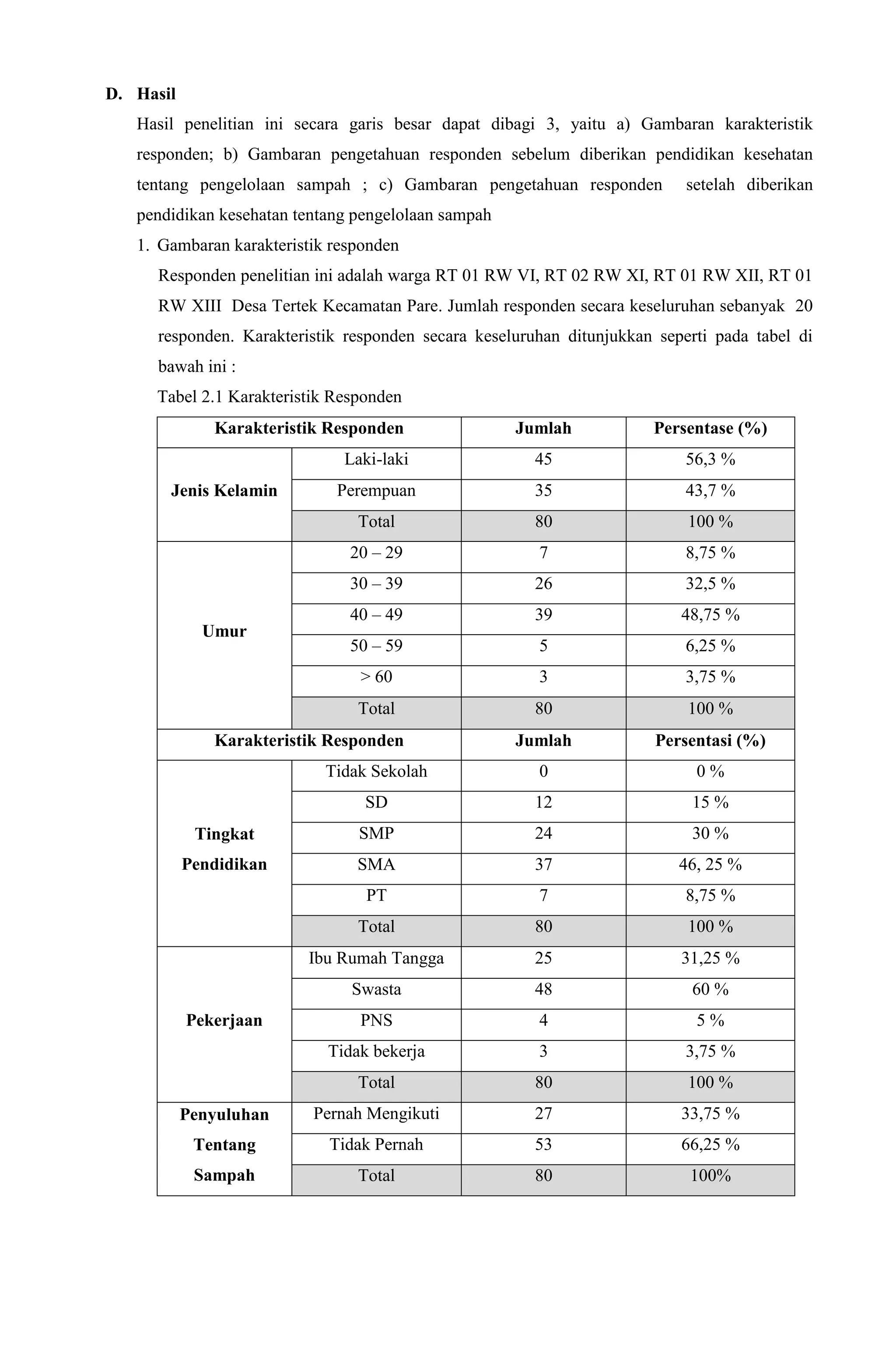 D. Hasil
Hasil penelitian ini secara garis besar dapat dibagi 3, yaitu a) Gambaran karakteristik
responden; b) Gambaran pengetahuan responden sebelum diberikan pendidikan kesehatan
tentang pengelolaan sampah ; c) Gambaran pengetahuan responden setelah diberikan
pendidikan kesehatan tentang pengelolaan sampah
1. Gambaran karakteristik responden
Responden penelitian ini adalah warga RT 01 RW VI, RT 02 RW XI, RT 01 RW XII, RT 01
RW XIII Desa Tertek Kecamatan Pare. Jumlah responden secara keseluruhan sebanyak 20
responden. Karakteristik responden secara keseluruhan ditunjukkan seperti pada tabel di
bawah ini :
Tabel 2.1 Karakteristik Responden
Karakteristik Responden Jumlah Persentase (%)
Jenis Kelamin
Laki-laki 45 56,3 %
Perempuan 35 43,7 %
Total 80 100 %
Umur
20 – 29 7 8,75 %
30 – 39 26 32,5 %
40 – 49 39 48,75 %
50 – 59 5 6,25 %
> 60 3 3,75 %
Total 80 100 %
Karakteristik Responden Jumlah Persentasi (%)
Tingkat
Pendidikan
Tidak Sekolah 0 0 %
SD 12 15 %
SMP 24 30 %
SMA 37 46, 25 %
PT 7 8,75 %
Total 80 100 %
Pekerjaan
Ibu Rumah Tangga 25 31,25 %
Swasta 48 60 %
PNS 4 5 %
Tidak bekerja 3 3,75 %
Total 80 100 %
Penyuluhan
Tentang
Sampah
Pernah Mengikuti 27 33,75 %
Tidak Pernah 53 66,25 %
Total 80 100%
 