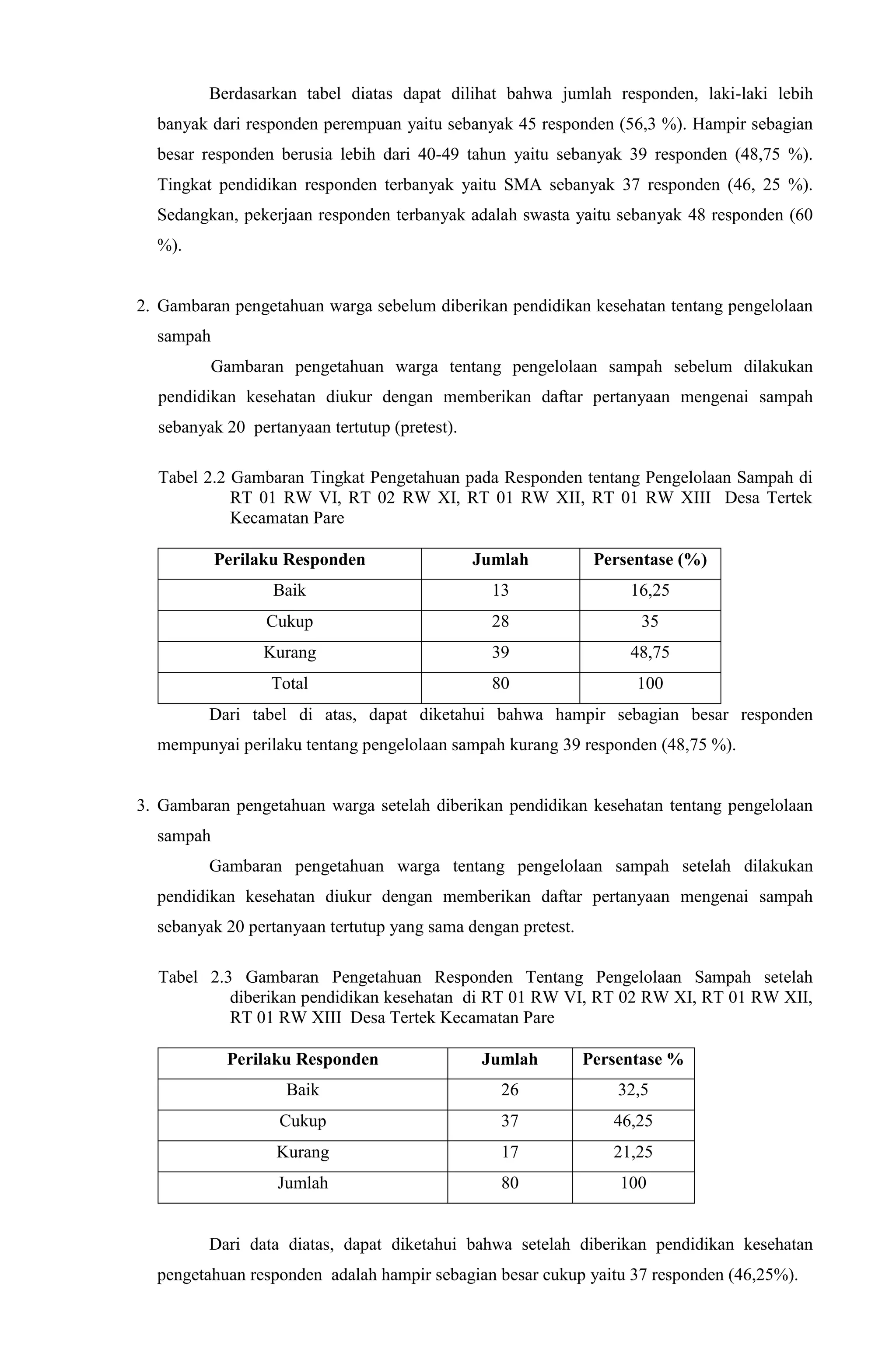 Berdasarkan tabel diatas dapat dilihat bahwa jumlah responden, laki-laki lebih
banyak dari responden perempuan yaitu sebanyak 45 responden (56,3 %). Hampir sebagian
besar responden berusia lebih dari 40-49 tahun yaitu sebanyak 39 responden (48,75 %).
Tingkat pendidikan responden terbanyak yaitu SMA sebanyak 37 responden (46, 25 %).
Sedangkan, pekerjaan responden terbanyak adalah swasta yaitu sebanyak 48 responden (60
%).
2. Gambaran pengetahuan warga sebelum diberikan pendidikan kesehatan tentang pengelolaan
sampah
Gambaran pengetahuan warga tentang pengelolaan sampah sebelum dilakukan
pendidikan kesehatan diukur dengan memberikan daftar pertanyaan mengenai sampah
sebanyak 20 pertanyaan tertutup (pretest).
Tabel 2.2 Gambaran Tingkat Pengetahuan pada Responden tentang Pengelolaan Sampah di
RT 01 RW VI, RT 02 RW XI, RT 01 RW XII, RT 01 RW XIII Desa Tertek
Kecamatan Pare
Perilaku Responden Jumlah Persentase (%)
Baik 13 16,25
Cukup 28 35
Kurang 39 48,75
Total 80 100
Dari tabel di atas, dapat diketahui bahwa hampir sebagian besar responden
mempunyai perilaku tentang pengelolaan sampah kurang 39 responden (48,75 %).
3. Gambaran pengetahuan warga setelah diberikan pendidikan kesehatan tentang pengelolaan
sampah
Gambaran pengetahuan warga tentang pengelolaan sampah setelah dilakukan
pendidikan kesehatan diukur dengan memberikan daftar pertanyaan mengenai sampah
sebanyak 20 pertanyaan tertutup yang sama dengan pretest.
Tabel 2.3 Gambaran Pengetahuan Responden Tentang Pengelolaan Sampah setelah
diberikan pendidikan kesehatan di RT 01 RW VI, RT 02 RW XI, RT 01 RW XII,
RT 01 RW XIII Desa Tertek Kecamatan Pare
Perilaku Responden Jumlah Persentase %
Baik 26 32,5
Cukup 37 46,25
Kurang 17 21,25
Jumlah 80 100
Dari data diatas, dapat diketahui bahwa setelah diberikan pendidikan kesehatan
pengetahuan responden adalah hampir sebagian besar cukup yaitu 37 responden (46,25%).
 