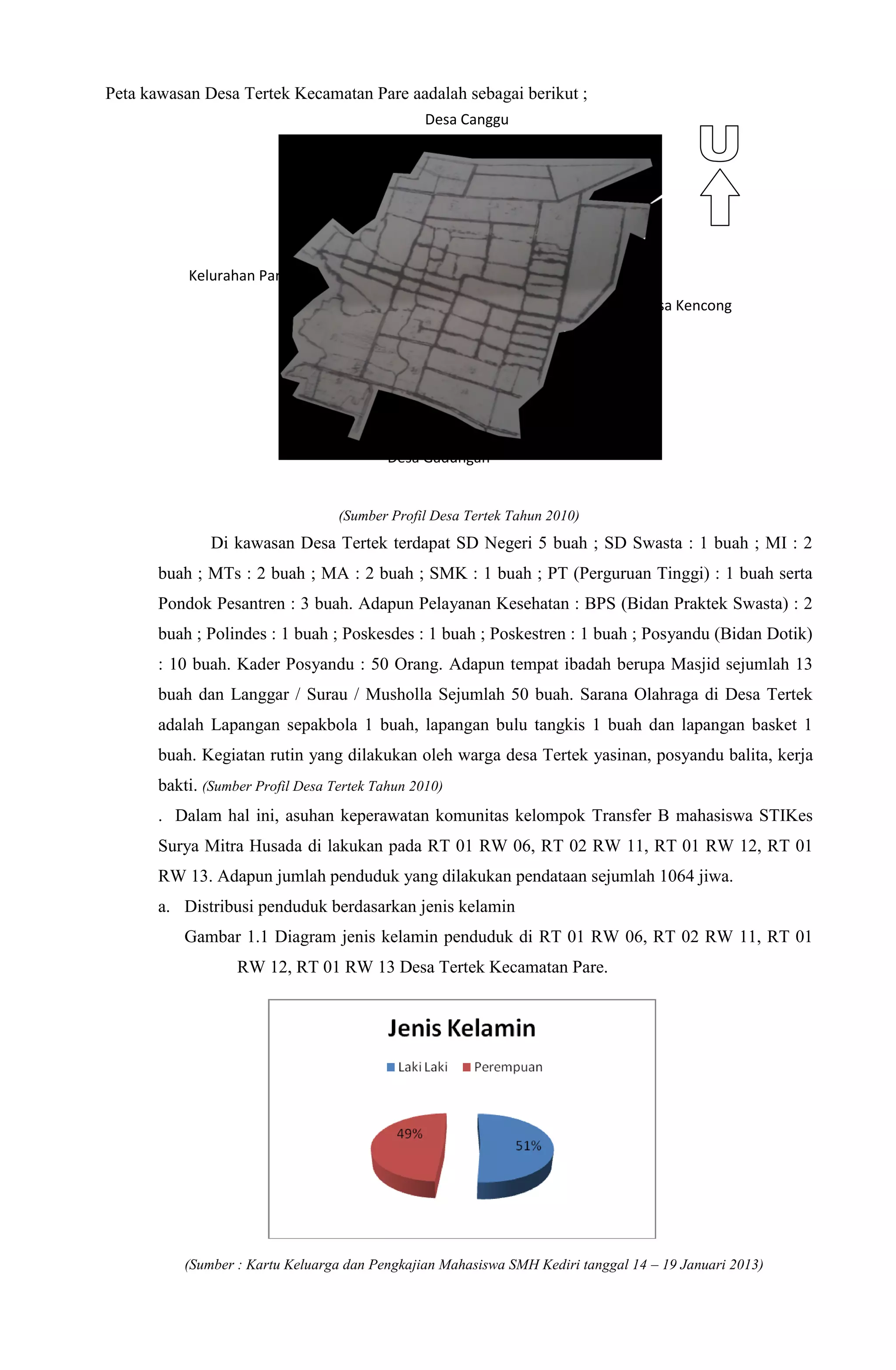 Peta kawasan Desa Tertek Kecamatan Pare aadalah sebagai berikut ;
(Sumber Profil Desa Tertek Tahun 2010)
Di kawasan Desa Tertek terdapat SD Negeri 5 buah ; SD Swasta : 1 buah ; MI : 2
buah ; MTs : 2 buah ; MA : 2 buah ; SMK : 1 buah ; PT (Perguruan Tinggi) : 1 buah serta
Pondok Pesantren : 3 buah. Adapun Pelayanan Kesehatan : BPS (Bidan Praktek Swasta) : 2
buah ; Polindes : 1 buah ; Poskesdes : 1 buah ; Poskestren : 1 buah ; Posyandu (Bidan Dotik)
: 10 buah. Kader Posyandu : 50 Orang. Adapun tempat ibadah berupa Masjid sejumlah 13
buah dan Langgar / Surau / Musholla Sejumlah 50 buah. Sarana Olahraga di Desa Tertek
adalah Lapangan sepakbola 1 buah, lapangan bulu tangkis 1 buah dan lapangan basket 1
buah. Kegiatan rutin yang dilakukan oleh warga desa Tertek yasinan, posyandu balita, kerja
bakti. (Sumber Profil Desa Tertek Tahun 2010)
. Dalam hal ini, asuhan keperawatan komunitas kelompok Transfer B mahasiswa STIKes
Surya Mitra Husada di lakukan pada RT 01 RW 06, RT 02 RW 11, RT 01 RW 12, RT 01
RW 13. Adapun jumlah penduduk yang dilakukan pendataan sejumlah 1064 jiwa.
a. Distribusi penduduk berdasarkan jenis kelamin
Gambar 1.1 Diagram jenis kelamin penduduk di RT 01 RW 06, RT 02 RW 11, RT 01
RW 12, RT 01 RW 13 Desa Tertek Kecamatan Pare.
(Sumber : Kartu Keluarga dan Pengkajian Mahasiswa SMH Kediri tanggal 14 – 19 Januari 2013)
Desa Kencong
Kecamatan
Kepung
Desa Canggu
Kecamatan Badas
Kelurahan Pare
Kecamatan Pare
Desa Gadungan
Kecamatan Puncu
 