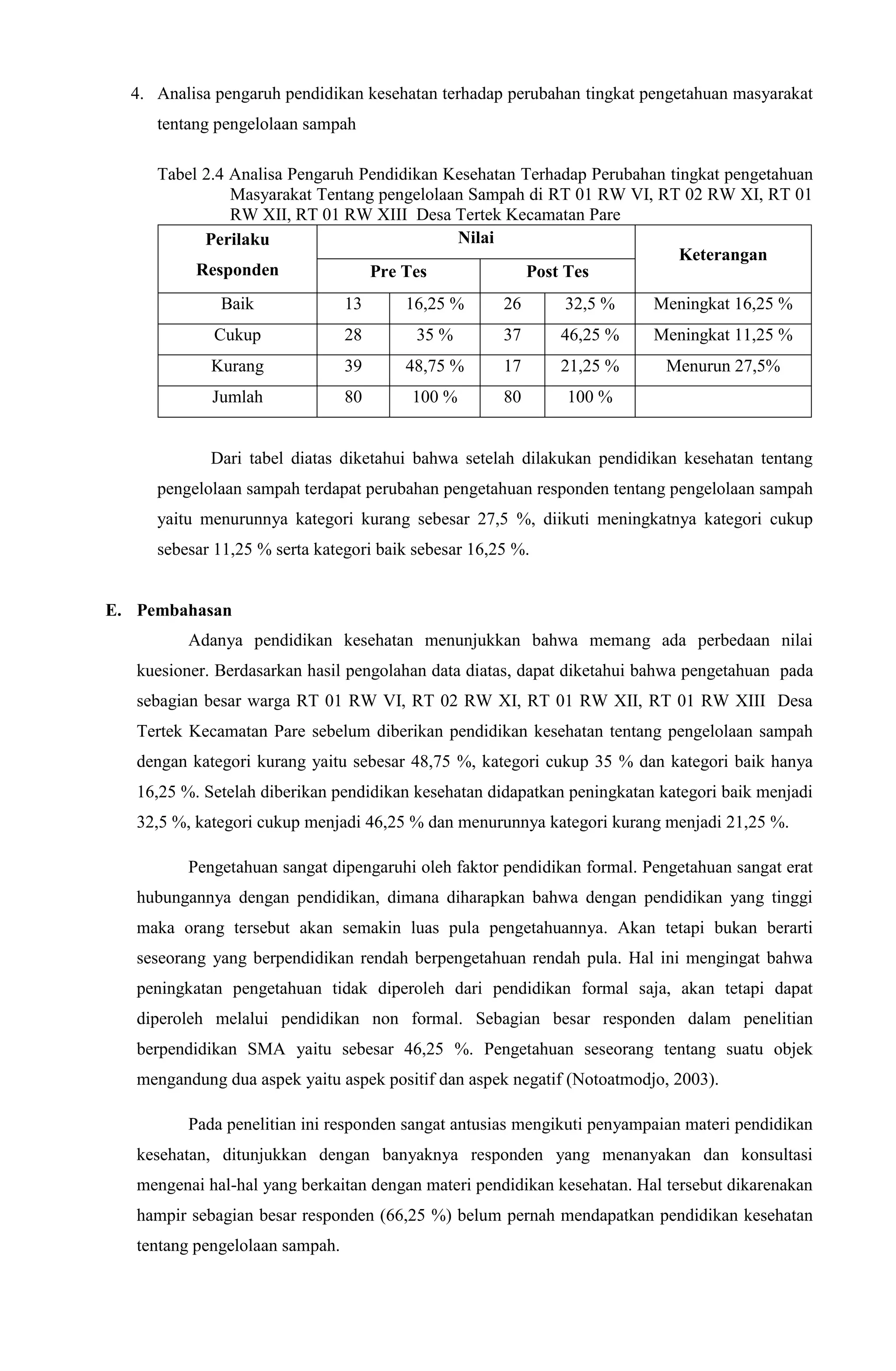 4. Analisa pengaruh pendidikan kesehatan terhadap perubahan tingkat pengetahuan masyarakat
tentang pengelolaan sampah
Tabel 2.4 Analisa Pengaruh Pendidikan Kesehatan Terhadap Perubahan tingkat pengetahuan
Masyarakat Tentang pengelolaan Sampah di RT 01 RW VI, RT 02 RW XI, RT 01
RW XII, RT 01 RW XIII Desa Tertek Kecamatan Pare
Perilaku
Responden
Nilai
Keterangan
Pre Tes Post Tes
Baik 13 16,25 % 26 32,5 % Meningkat 16,25 %
Cukup 28 35 % 37 46,25 % Meningkat 11,25 %
Kurang 39 48,75 % 17 21,25 % Menurun 27,5%
Jumlah 80 100 % 80 100 %
Dari tabel diatas diketahui bahwa setelah dilakukan pendidikan kesehatan tentang
pengelolaan sampah terdapat perubahan pengetahuan responden tentang pengelolaan sampah
yaitu menurunnya kategori kurang sebesar 27,5 %, diikuti meningkatnya kategori cukup
sebesar 11,25 % serta kategori baik sebesar 16,25 %.
E. Pembahasan
Adanya pendidikan kesehatan menunjukkan bahwa memang ada perbedaan nilai
kuesioner. Berdasarkan hasil pengolahan data diatas, dapat diketahui bahwa pengetahuan pada
sebagian besar warga RT 01 RW VI, RT 02 RW XI, RT 01 RW XII, RT 01 RW XIII Desa
Tertek Kecamatan Pare sebelum diberikan pendidikan kesehatan tentang pengelolaan sampah
dengan kategori kurang yaitu sebesar 48,75 %, kategori cukup 35 % dan kategori baik hanya
16,25 %. Setelah diberikan pendidikan kesehatan didapatkan peningkatan kategori baik menjadi
32,5 %, kategori cukup menjadi 46,25 % dan menurunnya kategori kurang menjadi 21,25 %.
Pengetahuan sangat dipengaruhi oleh faktor pendidikan formal. Pengetahuan sangat erat
hubungannya dengan pendidikan, dimana diharapkan bahwa dengan pendidikan yang tinggi
maka orang tersebut akan semakin luas pula pengetahuannya. Akan tetapi bukan berarti
seseorang yang berpendidikan rendah berpengetahuan rendah pula. Hal ini mengingat bahwa
peningkatan pengetahuan tidak diperoleh dari pendidikan formal saja, akan tetapi dapat
diperoleh melalui pendidikan non formal. Sebagian besar responden dalam penelitian
berpendidikan SMA yaitu sebesar 46,25 %. Pengetahuan seseorang tentang suatu objek
mengandung dua aspek yaitu aspek positif dan aspek negatif (Notoatmodjo, 2003).
Pada penelitian ini responden sangat antusias mengikuti penyampaian materi pendidikan
kesehatan, ditunjukkan dengan banyaknya responden yang menanyakan dan konsultasi
mengenai hal-hal yang berkaitan dengan materi pendidikan kesehatan. Hal tersebut dikarenakan
hampir sebagian besar responden (66,25 %) belum pernah mendapatkan pendidikan kesehatan
tentang pengelolaan sampah.
 