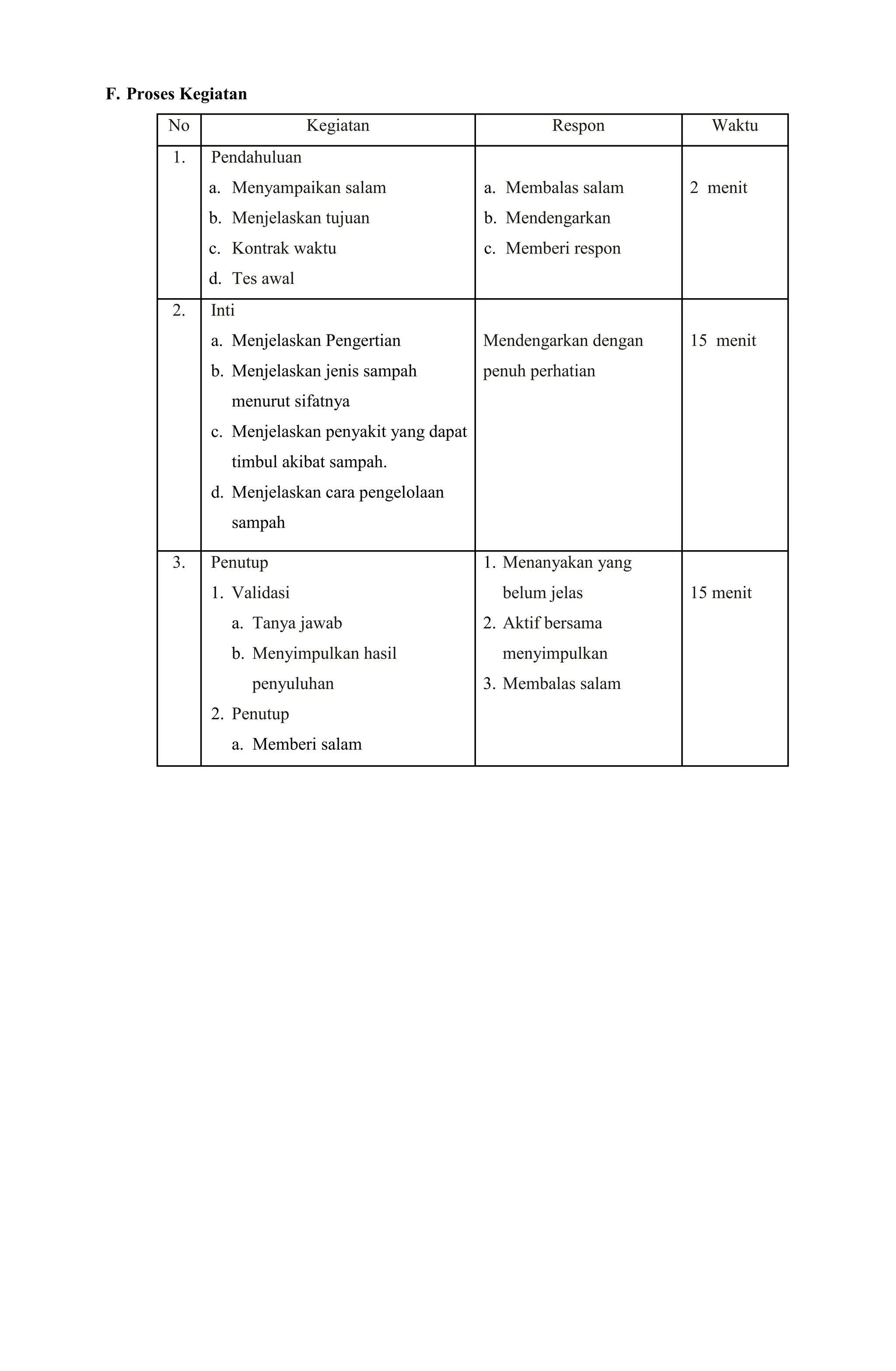 F. Proses Kegiatan
No Kegiatan Respon Waktu
1. Pendahuluan
a. Menyampaikan salam
b. Menjelaskan tujuan
c. Kontrak waktu
d. Tes awal
a. Membalas salam
b. Mendengarkan
c. Memberi respon
2 menit
2. Inti
a. Menjelaskan Pengertian
b. Menjelaskan jenis sampah
menurut sifatnya
c. Menjelaskan penyakit yang dapat
timbul akibat sampah.
d. Menjelaskan cara pengelolaan
sampah
Mendengarkan dengan
penuh perhatian
15 menit
3. Penutup
1. Validasi
a. Tanya jawab
b. Menyimpulkan hasil
penyuluhan
2. Penutup
a. Memberi salam
1. Menanyakan yang
belum jelas
2. Aktif bersama
menyimpulkan
3. Membalas salam
15 menit
 
