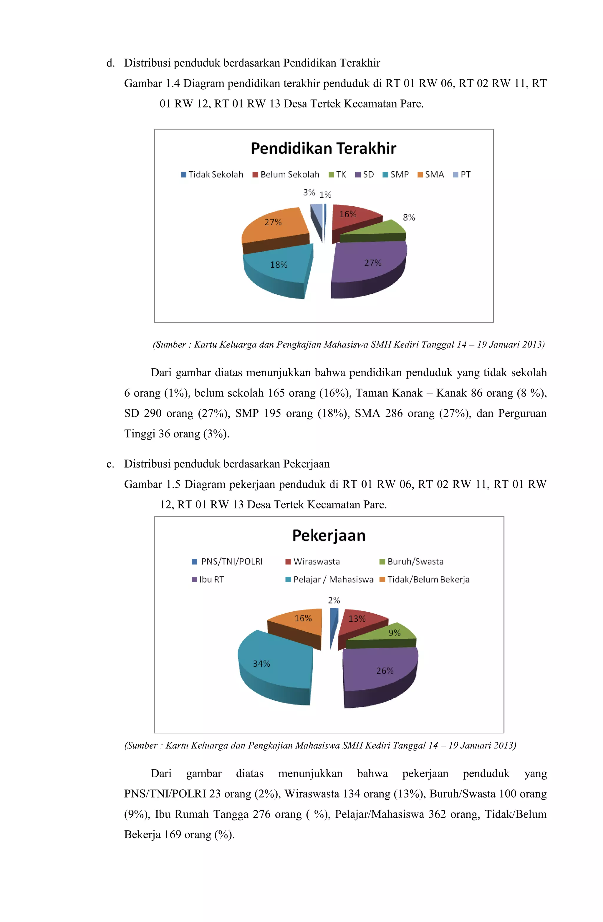d. Distribusi penduduk berdasarkan Pendidikan Terakhir
Gambar 1.4 Diagram pendidikan terakhir penduduk di RT 01 RW 06, RT 02 RW 11, RT
01 RW 12, RT 01 RW 13 Desa Tertek Kecamatan Pare.
(Sumber : Kartu Keluarga dan Pengkajian Mahasiswa SMH Kediri Tanggal 14 – 19 Januari 2013)
Dari gambar diatas menunjukkan bahwa pendidikan penduduk yang tidak sekolah
6 orang (1%), belum sekolah 165 orang (16%), Taman Kanak – Kanak 86 orang (8 %),
SD 290 orang (27%), SMP 195 orang (18%), SMA 286 orang (27%), dan Perguruan
Tinggi 36 orang (3%).
e. Distribusi penduduk berdasarkan Pekerjaan
Gambar 1.5 Diagram pekerjaan penduduk di RT 01 RW 06, RT 02 RW 11, RT 01 RW
12, RT 01 RW 13 Desa Tertek Kecamatan Pare.
(Sumber : Kartu Keluarga dan Pengkajian Mahasiswa SMH Kediri Tanggal 14 – 19 Januari 2013)
Dari gambar diatas menunjukkan bahwa pekerjaan penduduk yang
PNS/TNI/POLRI 23 orang (2%), Wiraswasta 134 orang (13%), Buruh/Swasta 100 orang
(9%), Ibu Rumah Tangga 276 orang ( %), Pelajar/Mahasiswa 362 orang, Tidak/Belum
Bekerja 169 orang (%).
 