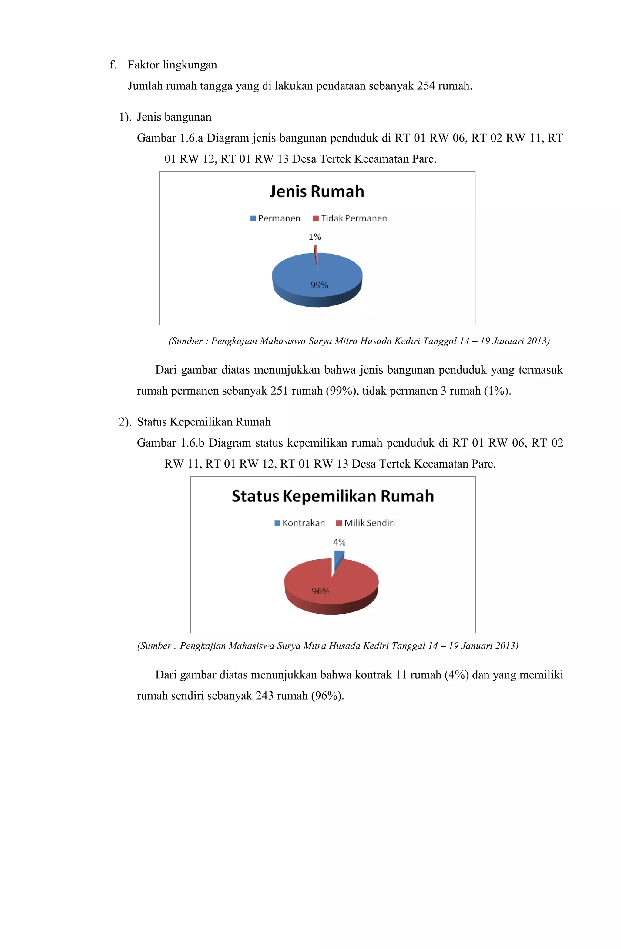 f. Faktor lingkungan
Jumlah rumah tangga yang di lakukan pendataan sebanyak 254 rumah.
1). Jenis bangunan
Gambar 1.6.a Diagram jenis bangunan penduduk di RT 01 RW 06, RT 02 RW 11, RT
01 RW 12, RT 01 RW 13 Desa Tertek Kecamatan Pare.
(Sumber : Pengkajian Mahasiswa Surya Mitra Husada Kediri Tanggal 14 – 19 Januari 2013)
Dari gambar diatas menunjukkan bahwa jenis bangunan penduduk yang termasuk
rumah permanen sebanyak 251 rumah (99%), tidak permanen 3 rumah (1%).
2). Status Kepemilikan Rumah
Gambar 1.6.b Diagram status kepemilikan rumah penduduk di RT 01 RW 06, RT 02
RW 11, RT 01 RW 12, RT 01 RW 13 Desa Tertek Kecamatan Pare.
(Sumber : Pengkajian Mahasiswa Surya Mitra Husada Kediri Tanggal 14 – 19 Januari 2013)
Dari gambar diatas menunjukkan bahwa kontrak 11 rumah (4%) dan yang memiliki
rumah sendiri sebanyak 243 rumah (96%).
 
