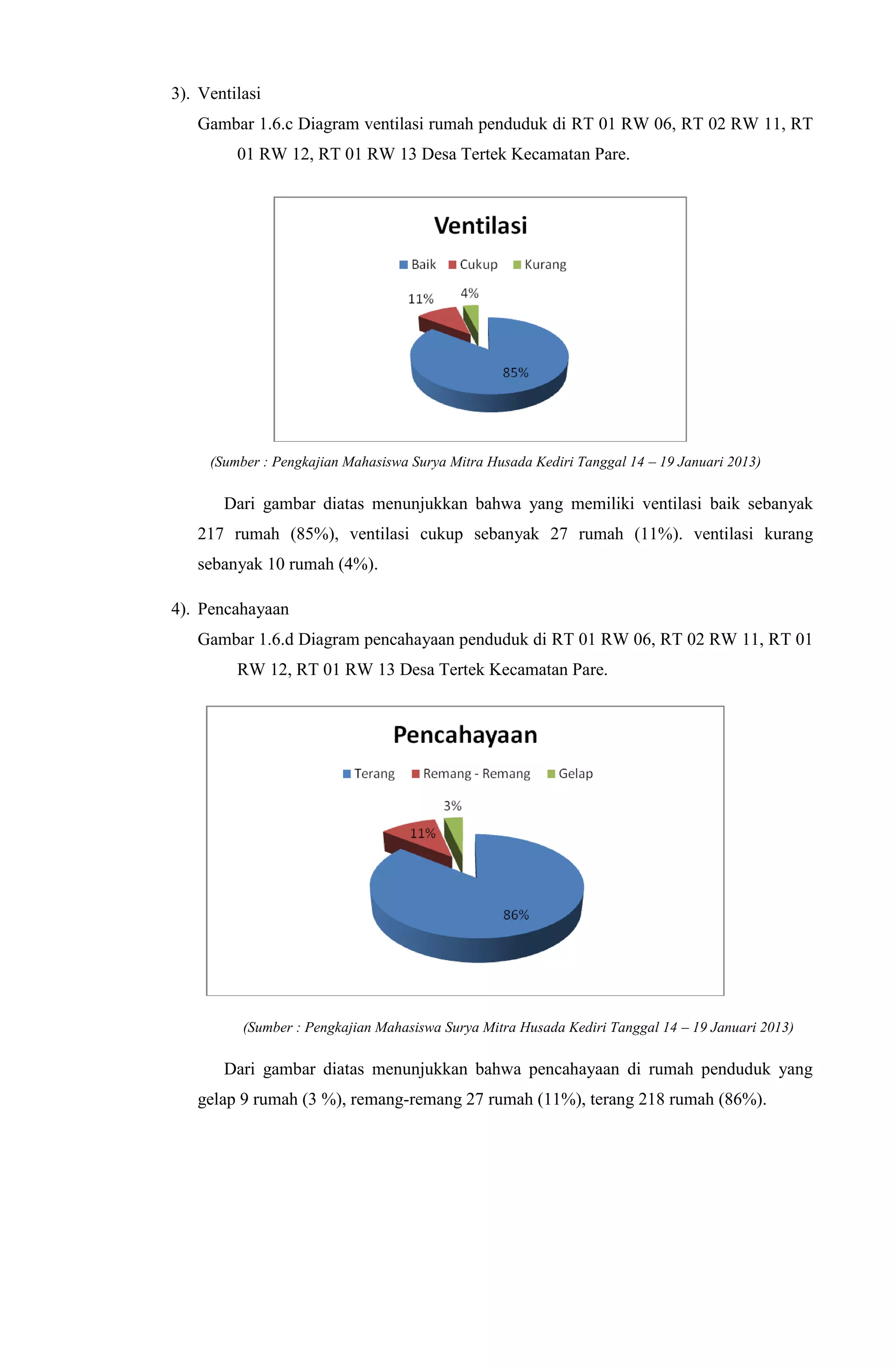 3). Ventilasi
Gambar 1.6.c Diagram ventilasi rumah penduduk di RT 01 RW 06, RT 02 RW 11, RT
01 RW 12, RT 01 RW 13 Desa Tertek Kecamatan Pare.
(Sumber : Pengkajian Mahasiswa Surya Mitra Husada Kediri Tanggal 14 – 19 Januari 2013)
Dari gambar diatas menunjukkan bahwa yang memiliki ventilasi baik sebanyak
217 rumah (85%), ventilasi cukup sebanyak 27 rumah (11%). ventilasi kurang
sebanyak 10 rumah (4%).
4). Pencahayaan
Gambar 1.6.d Diagram pencahayaan penduduk di RT 01 RW 06, RT 02 RW 11, RT 01
RW 12, RT 01 RW 13 Desa Tertek Kecamatan Pare.
(Sumber : Pengkajian Mahasiswa Surya Mitra Husada Kediri Tanggal 14 – 19 Januari 2013)
Dari gambar diatas menunjukkan bahwa pencahayaan di rumah penduduk yang
gelap 9 rumah (3 %), remang-remang 27 rumah (11%), terang 218 rumah (86%).
 