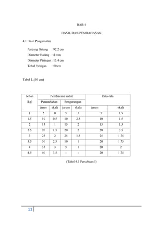 11
BAB 4
HASIL DAN PEMBAHASAN
4.1 Hasil Pengamatan
Panjang Batang : 92.2 cm
Diameter Batang : 4 mm
Diameter Piringan : 13.4 cm
Tebal Piringan : 50 cm
Tabel L1(50 cm)
beban
(kg)
Pembacaan sudut Rata-rata
Penambahan Pengurangan
jarum skala jarum skala jarum skala
1 5 0 5 3 5 1.5
1.5 10 0.5 10 2.5 10 1.5
2 15 1 15 2 15 1.5
2.5 20 1.5 20 2 20 3.5
3 25 2 25 1.5 25 1.75
3.5 30 2.5 10 1 20 1.75
4 35 3 5 1 20 2
4.5 40 3.5 - - 20 1.75
(Tabel 4.1 Percobaan I)
 