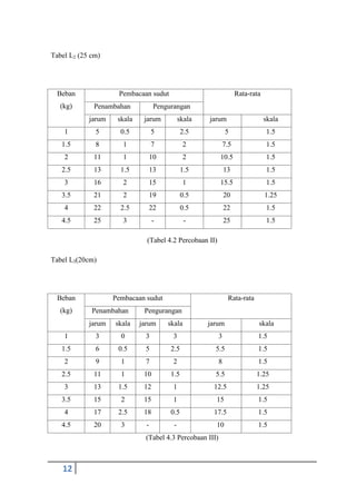 12
Tabel L2 (25 cm)
Beban
(kg)
Pembacaan sudut Rata-rata
Penambahan Pengurangan
jarum skala jarum skala jarum skala
1 5 0.5 5 2.5 5 1.5
1.5 8 1 7 2 7.5 1.5
2 11 1 10 2 10.5 1.5
2.5 13 1.5 13 1.5 13 1.5
3 16 2 15 1 15.5 1.5
3.5 21 2 19 0.5 20 1.25
4 22 2.5 22 0.5 22 1.5
4.5 25 3 - - 25 1.5
(Tabel 4.2 Percobaan II)
Tabel L3(20cm)
Beban
(kg)
Pembacaan sudut Rata-rata
Penambahan Pengurangan
jarum skala jarum skala jarum skala
1 3 0 3 3 3 1.5
1.5 6 0.5 5 2.5 5.5 1.5
2 9 1 7 2 8 1.5
2.5 11 1 10 1.5 5.5 1.25
3 13 1.5 12 1 12.5 1.25
3.5 15 2 15 1 15 1.5
4 17 2.5 18 0.5 17.5 1.5
4.5 20 3 - - 10 1.5
(Tabel 4.3 Percobaan III)
 