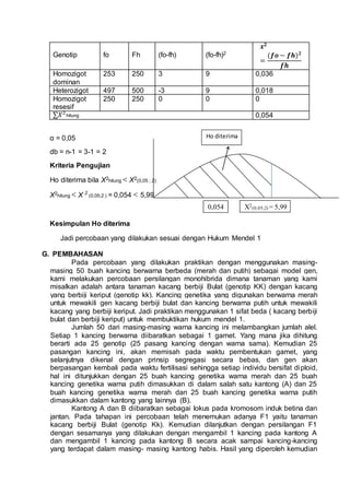 Genotip fo Fh (fo-fh) (fo-fh)2
𝒙 𝟐
=
(𝒇𝒐 − 𝒇𝒉) 𝟐
𝒇𝒉
Homozigot
dominan
253 250 3 9 0,036
Heterozigot 497 500 -3 9 0,018
Homozigot
resesif
250 250 0 0 0
∑𝑋2
hitung 0,054
α = 0,05
db = n-1 = 3-1 = 2
Kriteria Pengujian
Ho diterima bila X2hitung X2(0,05 ; 2)
X2hitung X 2
(0,05;2 ) = 0,054 5,99
Kesimpulan Ho diterima
Jadi percobaan yang dilakukan sesuai dengan Hukum Mendel 1
G. PEMBAHASAN
Pada percobaan yang dilakukan praktikan dengan menggunakan masing-
masing 50 buah kancing berwarna berbeda (merah dan putih) sebagai model gen,
kami melakukan percobaan persilangan monohibrida dimana tanaman yang kami
misalkan adalah antara tanaman kacang berbiji Bulat (genotip KK) dengan kacang
yang berbiji keriput (genotip kk). Kancing genetika yang digunakan berwarna merah
untuk mewakili gen kacang berbiji bulat dan kancing berwarna putih untuk mewakili
kacang yang berbiji keriput. Jadi praktikan menggunakan 1 sifat beda ( kacang berbiji
bulat dan berbiji keriput) untuk membuktikan hukum mendel 1.
Jumlah 50 dari masing-masing warna kancing ini melambangkan jumlah alel.
Setiap 1 kancing berwarna diibaratkan sebagai 1 gamet. Yang mana jika dihitung
berarti ada 25 genotip (25 pasang kancing dengan warna sama). Kemudian 25
pasangan kancing ini, akan memisah pada waktu pembentukan gamet, yang
selanjutnya dikenal dengan prinsip segregasi secara bebas, dan gen akan
berpasangan kembali pada waktu fertilisasi sehingga setiap individu bersifat diploid,
hal ini ditunjukkan dengan 25 buah kancing genetika warna merah dan 25 buah
kancing genetika warna putih dimasukkan di dalam salah satu kantong (A) dan 25
buah kancing genetika warna merah dan 25 buah kancing genetika warna putih
dimasukkan dalam kantong yang lainnya (B).
Kantong A dan B diibaratkan sebagai lokus pada kromosom induk betina dan
jantan. Pada tahapan ini percobaan telah menemukan adanya F1 yaitu tanaman
kacang berbiji Bulat (genotip Kk). Kemudian dilanjutkan dengan persilangan F1
dengan sesamanya yang dilakukan dengan mengambil 1 kancing pada kantong A
dan mengambil 1 kancing pada kantong B secara acak sampai kancing-kancing
yang terdapat dalam masing- masing kantong habis. Hasil yang diperoleh kemudian
0,054
Ho diterima
X2
(0,05;2) = 5,99
 