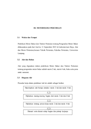 III. METODOLOGI PERCOBAAN
3.1 Waktu dan Tempat
Praktikum Motor Bakar dan Traktor Pertanian tentang Pengenalan Motor Bakar
dilaksanakan pada hari Jum’at, 11 September 2015 di Laboratorium Daya, Alat
dan Mesin Pertanian,Jurusan Teknik Pertanian, Fakultas Pertanian, Universitas
Lampung.
3.2 Alat dan Bahan
Alat yang digunakan dalam praktikum Motor Bakar dan Traktor Pertanian
tentang pengenalan motor bakar adalah mesin 2 tak, mesin 4 tak, buku serta pena
untuk mencatat.
3.3 Diagram Alir
Prosedur kerja dalam praktikum kali ini adalah sebagai berikut.
Dipersiapkan alat berupa simulasi mesin 2 tak dan mesin 4 tak
Dijelaskan masing-masing bagian dari mesin 2 tak dan 4 tak
Dijelaskan tentang proses kerja mesin 2 tak dan mesin 4 tak
Diamati serta dicatat setiap bagian dan prinsip kerjanya
 