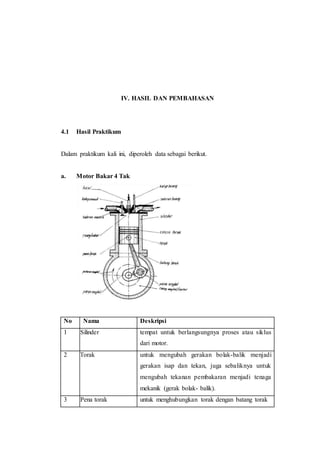 IV. HASIL DAN PEMBAHASAN
4.1 Hasil Praktikum
Dalam praktikum kali ini, diperoleh data sebagai berikut.
a. Motor Bakar 4 Tak
No Nama Deskripsi
1 Silinder tempat untuk berlangsungnya proses atau siklus
dari motor.
2 Torak untuk mengubah gerakan bolak-balik menjadi
gerakan isap dan tekan, juga sebaliknya untuk
mengubah tekanan pembakaran menjadi tenaga
mekanik (gerak bolak- balik).
3 Pena torak untuk menghubungkan torak dengan batang torak
 