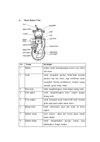 b. Motor Bakar 2 Tak
No Nama Deskripsi
1 Silinder tempat untuk berlangsungnya proses atau siklus
dari motor.
2 Torak untuk mengubah gerakan bolak-balik menjadi
gerakan isap dan tekan, juga sebaliknya untuk
mengubah tekanan pembakaran menjadi tenaga
mekanik (gerak bolak- balik).
3 Pena torak untuk menghubungkan torak dengan batang torak
4 Pena engkol untuk menghubungkan poros engkol dengan
batang torak.
5 Poros engkol untuk mengubah gerak bolak-balik torak menjadi
gerak putar pada sumbu utama motor.
6 Batang torak untuk meneruskan gaya dari torak ke poros
engkol.
7 Saluran masuk yaitu saluran udara dan bensin dapat masuk
dalam silinder
8 Saluran buang untuk mengeluarkan gas-gas buang yang
dihubungkan dengan knalpot
 