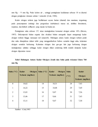 mm Hg – 9 mm Hg. Pada kolom air , setinggi peningkatan kedalaman sebesar 10 m disertai
dengan penigkatan tekanan sekitar 1 atmosfer (Cole, 1988).
Kadar oksigen terlarut juga berfluktuasi secara harian (diurnal) dan musiman, tergantung
pada pencampuran (mixing) dan pergerakan (turbulence) massa air, aktifitas fotosintesis,
respirasi, dan limbah (effluent) yang masuk ke badan air.
Peningkatan suhu sebesar 1°C akan meningkatkan konsumsi oksigen sekitar 10% (Brown,
1987). Dekomposisi bahan organic dan oksidasi bahan anorganik dapat mengurangi kadar
oksigen terlarut hingga mencapai nol (anaerob). Hubungan antara kadar oksigen terlarut jenuh
dan suhu ditunjukkan dalam table yang menggambarkan bahwa semakin tinggi suhu, kelarutan
oksigen semakin berkurang. Kelarutan oksigen dan gas-gas lain juga berkurang dengan
meningkatnya salinitas sehingga kadar oksigen dilaut cenderung lebih rendah daripada kadar
oksigen diperairan tawar.
Tabel Hubungan Antara Kadar Oksigen Jenuh dan Suhu pada tekanan Udara 760
mm Hg
Suhu (° C) Kadar Oksigen
Terlarut (mg/liter)
Suhu (° C) Kadar Oksigen
Terlarut (mg/liter)
Suhu
(° C)
Kadar
Oksigen
Terlarut (mg/liter)
0
1
2
3
4
14,62
14,22
13,83
13,46
13,11
14
15
16
17
18
10,31
10,08
9,87
9,66
9,47
28
29
30
31
32
7,83
7,69
7,56
7,43
7,30
Sumber : Cole,1983
 
