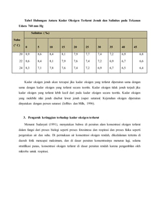 Tabel Hubungan Antara Kadar Oksigen Terlarut Jenuh dan Salinitas pada Tekanan
Udara 760 mm Hg
Suhu
(° C)
Salinitas ( ‰)
0 5 10 15 20 25 30 35 40 45
20
22
24
8,9
8,6
8,3
8,6
8,4
7,1
8,4
8,1
7,8
8,1
7,9
7,6
7,9
7,6
7,4
7,7
7,4
7,2
7,4
7,2
6,9
7,2
6,9
6,7
6,9
6,7
6,5
6,8
6,6
6,4
Kadar oksigen jenuh akan tercapai jika kadar oksigen yang terlarut diperairan sama dengan
sama dengan kadar oksigen yang terlarut secara teoritis. Kadar oksigen tidak jenuh terjadi jika
kadar oksigen yang terlarut lebih kecil dari pada kadar oksigen secara teoritis. Kadar oksigen
yang melebihi nilai jenuh disebut lewat jenuh (super saturasi( Kejenuhan oksigen diperairan
dinyatakan dengan persen saturasi (Jeffries dan Mills, 1996).
3. Pengaruh ketinggian terhadap kadar oksigen terlarut
Menurut Sudaryati (1991), menyatakan bahwa di perairan alam konsentrasi oksigen terlarut
dalam fungsi dari proses biologi seperti proses fotosintesa dan respirasi dan proses fisika seperti
pergerakan air dan suhu. Di permukaan air konsentrasi oksigen rendah, dikedalaman tertentu di
daerah fotik mencapai maksimum, dan di dasar perairan konsentrasinya menurun lagi, selama
stratifikasi panas, konsentrasi oksigen terlarut di dasar perairan rendah karena pengambilan oleh
mikroba untuk respirasi.
 