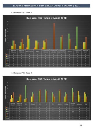 10
LAPORAN PENTAKSIRAN BILIK DARJAH (PBD) SK SKAROK | 2021
4.3 Rumusan PBD Tahun 3
4.4 Rumusan PBD Tahun 4
BAHASA
MELAYU
BAHASA
INGGERIS
MATEMATIK SAINS
PENDIDIKAN
MORAL
PENDIDIKAN
JASMANI
PENDIDIKAN
KESIHATAN
MUZIK
PENDIDIKAN
SENI
BAHASA
IBAN
TP1 0 0 1 1 1 0 0 0 0 0
TP2 2 2 8 5 5 0 0 0 2 4
TP3 5 4 6 5 4 0 7 9 13 4
TP4 5 6 0 4 6 15 8 6 0 7
TP5 3 3 0 0 0 0 0 0 0 0
TP6 0 0 0 0 0 0 0 0 0 0
0
2
4
6
8
10
12
14
16
TAHAP
PENGUASAAN
Rumusan PBD Tahun 3 (April 2021)
BAHASA
MELAYU
BAHASA
INGGERIS
MT SAINS PM PJ PK MUZIK P.SENI
BAHASA
IBAN
SEJARAH RBT
TP1 2 1 0 0 0 0 0 0 0 0 0 0
TP2 5 1 2 4 0 0 0 0 4 0 8 7
TP3 3 4 12 7 8 9 7 8 7 10 5 6
TP4 7 6 3 6 9 8 6 9 6 7 4 4
TP5 0 5 0 0 0 0 4 0 0 0 0 0
TP6 0 0 0 0 0 0 0 0 0 0 0 0
0
2
4
6
8
10
12
14
TAHAP
PENGUASAAN
Rumusan PBD Tahun 4 (April 2021)
 