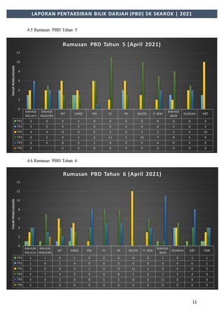 11
LAPORAN PENTAKSIRAN BILIK DARJAH (PBD) SK SKAROK | 2021
4.5 Rumusan PBD Tahun 5
4.6 Rumusan PBD Tahun 6
BAHASA
MELAYU
BAHASA
INGGERIS
MT SAINS PM PJ PK MUZIK P. SENI
BAHASA
IBAN
SEJARAH RBT
TP1 0 0 0 3 0 0 0 0 0 0 0 0
TP2 3 0 4 3 0 0 4 0 0 3 0 3
TP3 4 4 6 4 6 2 6 3 2 2 4 10
TP4 0 5 3 3 6 11 3 10 7 8 5 0
TP5 6 4 0 0 1 0 0 0 4 0 4 0
TP6 0 0 0 0 0 0 0 0 0 0 0
0
2
4
6
8
10
12
TAHAP
PENGUASAAN
Rumusan PBD Tahun 5 (April 2021)
BAHASA
MELAYU
BAHASA
INGGERIS
MT SAINS PM PJ PK MUZIK P. SENI
BAHASA
IBAN
SEJARAH RBT TMK
TP1 1 1 0 1 0 0 0 0 0 1 0 1 1
TP2 1 0 1 4 0 0 0 0 0 0 4 0 1
TP3 3 0 6 5 1 0 0 12 3 0 4 0 3
TP4 4 7 4 3 4 8 8 1 6 1 5 4 4
TP5 4 3 2 0 8 5 5 0 4 11 0 8 4
TP6 0 2 0 0 0 0 0 0 0 0 0 0 0
0
2
4
6
8
10
12
14
TAHAP
PENGUASAAN
Rumusan PBD Tahun 6 (April 2021)
 
