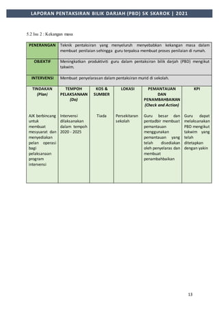 13
LAPORAN PENTAKSIRAN BILIK DARJAH (PBD) SK SKAROK | 2021
5.2 Isu 2 : Kekangan masa
PENERANGAN Teknik pentaksiran yang menyeluruh menyebabkan kekangan masa dalam
membuat penilaian sehingga guru terpaksa membuat proses penilaian di rumah.
OBJEKTIF Meningkatkan produktiviti guru dalam pentaksiran bilik darjah (PBD) mengikut
takwim.
INTERVENSI Membuat penyelarasan dalam pentaksiran murid di sekolah.
TINDAKAN
(Plan)
AJK berbincang
untuk
membuat
mesyuarat dan
menyediakan
pelan operasi
bagi
pelaksanaan
program
intervensi
TEMPOH
PELAKSANAAN
(Do)
Intervensi
dilaksanakan
dalam tempoh
2020 - 2025
KOS &
SUMBER
Tiada
LOKASI
Persekitaran
sekolah
PEMANTAUAN
DAN
PENAMBAHBAIKAN
(Check and Action)
Guru besar dan
pentadbir membuat
pemantauan
menggunakan
pemantauan yang
telah disediakan
oleh penyelaras dan
membuat
penambahbaikan
KPI
Guru dapat
melaksanakan
PBD mengikut
takwim yang
telah
ditetapkan
dengan yakin
 
