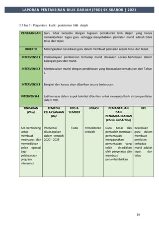 14
LAPORAN PENTAKSIRAN BILIK DARJAH (PBD) SK SKAROK | 2021
5.3 Isu 3 : Penjaminan kualiti pentaksiran bilik darjah
PENERANGAN Guru tidak bersedia dengan tugasan pentaksiran bilik darjah yang hanya
menambahkan tugas guru sehingga menyebabkan penilaian murid adalah tidak
telus dan tepat.
OBJEKTIF Meningkatkan kesediaan guru dalam membuat penilaian secara telus dan tepat.
INTERVENSI 1
INTERVENSI 2
INTERVENSI 3
INTERVENSI 4
Pembudayaan pentaksiran terhadap murid dilakukan secara berterusan dalam
kalangan guru dan murid.
Membiasakan murid dengan pendekatan yang berasaskan pentaksiran dari Tahun
1.
Bengkel dan kursus akan diberikan secara berterusan.
Latihan asas dalam aspek teknikal diberikan untuk menambahbaik sistempenilaian
dalam PBD.
TINDAKAN
(Plan)
AJK berbincang
untuk
membuat
mesyuarat dan
menyediakan
pelan operasi
bagi
pelaksanaan
program
intervensi
TEMPOH
PELAKSANAAN
(Do)
Intervensi
dilaksanakan
dalam tempoh
2020 - 2025
KOS &
SUMBER
Tiada
LOKASI
Persekitaran
sekolah
PEMANTAUAN
DAN
PENAMBAHBAIKAN
(Check and Action)
Guru besar dan
pentadbir membuat
pemantauan
menggunakan
pemantauan yang
telah disediakan
oleh penyelaras dan
membuat
penambahbaikan
KPI
Kesediaan
guru dalam
membuat
penilaian
terhadap
murid adalah
tepat dan
telus
 