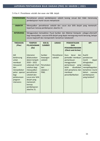 15
LAPORAN PENTAKSIRAN BILIK DARJAH (PBD) SK SKAROK | 2021
5.4 Isu 4 : Persekitaran sekolah dan susun atur bilik darjah
PENERANGAN Persekitaran proses pembelajaran adalah kurang sesuai dan tidak meransang
pembelajaran murid secara menyeluruh
OBJEKTIF Mewujudkan persekitaran sekolah dan susun atur bilik darjah yang memenuhi
keperluan konsep pembelajaran abad ke 21
INTERVENSI Menggunakan kemudahan Pusat Sumber dan Makmal Komputer sebagai alternatif
bagi mewujudkan suasana bilik darjah yang dapat merangsang murid bersaing, belajar
secara koperatif dan memperolehi kemahiran kolaboratif.
TINDAKAN
(Plan)
AJK
berbincang
untuk
membuat
mesyuarat
dan
menyediakan
pelan operasi
bagi
pelaksanaan
program
intervensi.
TEMPOH
PELAKSANAAN
(Do)
Intervensi
dilaksanakan
dalam tempoh
2020 – 2022
sebanyak 2 kali
setahun bagi
mewujudkan
persekitaran
sekolah dan
susun atur bilik
darjah yang
memenuhi
konsep
pembelajaran
abad ke 21.
KOS &
SUMBER
Sumber
kewangan
sekolah
Peruntukan
dari
Jabatan /
PIBG
LOKASI
Persekitaran
sekolah
PEMANTAUAN
DAN
PENAMBAHBAIKAN
(Check and Action)
Guru besar dan
pentadbir membuat
pemantauan
menggunakan
pemantauan yang
telah disediakan
oleh penyelaras dan
membuat
penambahbaikan
KPI
Kualiti
pentaksiran
murid dapat
ditingkatkan
sekaligus
mempelbagaikan
kemahiran murid
dalam suasana
pembelajaran
yang kondusif
 