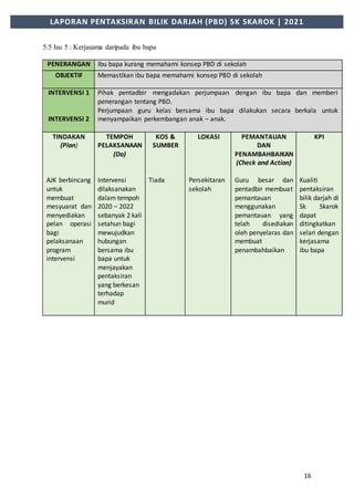 16
LAPORAN PENTAKSIRAN BILIK DARJAH (PBD) SK SKAROK | 2021
5.5 Isu 5 : Kerjasama daripada ibu bapa
PENERANGAN Ibu bapa kurang memahami konsep PBD di sekolah
OBJEKTIF Memastikan ibu bapa memahami konsep PBD di sekolah
INTERVENSI 1
INTERVENSI 2
Pihak pentadbir mengadakan perjumpaan dengan ibu bapa dan memberi
penerangan tentang PBD.
Perjumpaan guru kelas bersama ibu bapa dilakukan secara berkala untuk
menyampaikan perkembangan anak – anak.
TINDAKAN
(Plan)
AJK berbincang
untuk
membuat
mesyuarat dan
menyediakan
pelan operasi
bagi
pelaksanaan
program
intervensi
TEMPOH
PELAKSANAAN
(Do)
Intervensi
dilaksanakan
dalam tempoh
2020 – 2022
sebanyak 2 kali
setahun bagi
mewujudkan
hubungan
bersama ibu
bapa untuk
menjayakan
pentaksiran
yang berkesan
terhadap
murid
KOS &
SUMBER
Tiada
LOKASI
Persekitaran
sekolah
PEMANTAUAN
DAN
PENAMBAHBAIKAN
(Check and Action)
Guru besar dan
pentadbir membuat
pemantauan
menggunakan
pemantauan yang
telah disediakan
oleh penyelaras dan
membuat
penambahbaikan
KPI
Kualiti
pentaksiran
bilik darjah di
Sk Skarok
dapat
ditingkatkan
selari dengan
kerjasama
ibu bapa
 