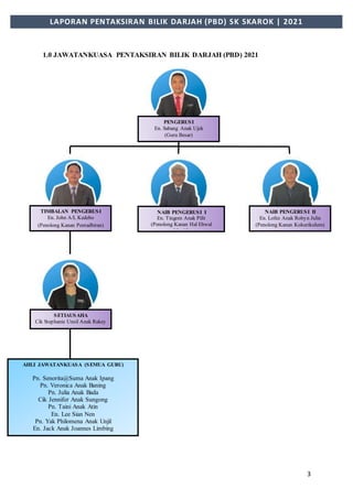 3
LAPORAN PENTAKSIRAN BILIK DARJAH (PBD) SK SKAROK | 2021
1.0 JAWATANKUASA PENTAKSIRAN BILIK DARJAH (PBD) 2021
PENGERUSI
En. Sabang Anak Ujek
(Guru Besar)
TIMBALAN PENGERUSI
En. John A/L Kedebo
(Penolong Kanan Pentadbiran)
NAIB PENGERUSI I
En. Tingom Anak Pilit
(Penolong Kanan Hal Ehwal
Murid)
NAIB PENGERUSI II
En. Lofez Anak Robyn Julin
(Penolong Kanan Kokurikulum)
SETIAUSAHA
Cik Stephanie Unsil Anak Rakey
AHLI JAWATANKUASA (SEMUA GURU)
Pn. Senorita@Suma Anak Ipang
Pn. Veronica Anak Baning
Pn. Julia Anak Bada
Cik Jennifer Anak Sungong
Pn. Taini Anak Atin
En. Lee Sian Nen
Pn. Yak Philomena Anak Unjil
En. Jack Anak Joannes Limbing
 