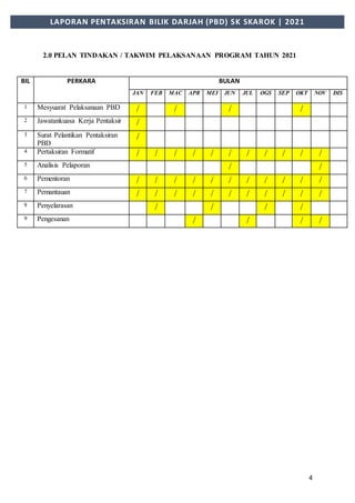 4
LAPORAN PENTAKSIRAN BILIK DARJAH (PBD) SK SKAROK | 2021
2.0 PELAN TINDAKAN / TAKWIM PELAKSANAAN PROGRAM TAHUN 2021
BIL PERKARA BULAN
JAN FEB MAC APR MEI JUN JUL OGS SEP OKT NOV DIS
1 Mesyuarat Pelaksanaan PBD / / / /
2 Jawatankuasa Kerja Pentaksir /
3 Surat Pelantikan Pentaksiran
PBD
/
4 Pertaksiran Formatif / / / / / / / / / / /
5 Analisis Pelaporan / /
6 Pementoran / / / / / / / / / / /
7 Pemantauan / / / / / / / / / / /
8 Penyelarasan / / / /
9 Pengesanan / / / /
 