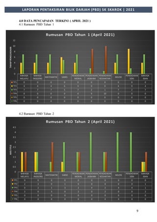 9
LAPORAN PENTAKSIRAN BILIK DARJAH (PBD) SK SKAROK | 2021
4.0 DATA PENCAPAIAN TERKINI ( APRIL 2021 )
4.1 Rumusan PBD Tahun 1
4.2 Rumusan PBD Tahun 2
BAHASA
MELAYU
BAHASA
INGGERIS
MATEMATIK SAINS
PENDIDIKAN
MORAL
PENDIDIKAN
JASMANI
PENDIDIKAN
KESIHATAN
MUZIK
PENDIDIKAN
SENI
BAHASA
IBAN
TP1 0 0 0 0 0 0 0 0 0 0
TP2 4 4 4 6 4 0 0 4 9 4
TP3 7 7 7 5 7 2 1 7 2 7
TP4 0 0 0 0 0 9 10 0 0 0
TP5 0 0 0 0 0 0 0 0 0 0
TP6 0 0 0 0 0 0 0 0 0 0
0
2
4
6
8
10
12
TAHAP
PENGUASAAN
Rumusan PBD Tahun 1 (April 2021)
BAHASA
MELAYU
BAHASA
INGGERIS
MATEMATIK SAINS
PENDIDIKAN
MORAL
PENDIDIKAN
JASMANI
PENDIDIKAN
KESIHATAN
MUZIK
PENDIDIKAN
SENI
BAHASA
IBAN
TP1 0 0 0 0 0 0 0 0 0 0
TP2 2 2 0 1 0 0 0 0 0 1
TP3 0 2 1 3 2 4 2 4 4 1
TP4 2 0 3 0 2 0 2 0 0 2
TP5 0 0 0 0 0 0 0 0 0 0
TP6 0 0 0 0 0 0 0 0 0 0
0
0.5
1
1.5
2
2.5
3
3.5
4
4.5
AXIS
TITLE
Rumusan PBD Tahun 2 (April 2021)
 