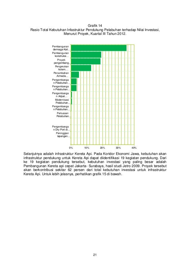 Laporan Pemantauan Kuartal III/2012 Koridor Ekonomi Jawa