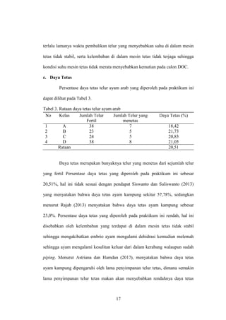 17
terlalu lamanya waktu pembalikan telur yang menyebabkan suhu di dalam mesin
tetas tidak stabil, serta kelembaban di dalam mesin tetas tidak terjaga sehingga
kondisi suhu mesin tetas tidak merata menyebabkan kematian pada calon DOC.
c. Daya Tetas
Persentase daya tetas telur ayam arab yang diperoleh pada praktikum ini
dapat dilihat pada Tabel 3.
Tabel 3. Rataan daya tetas telur ayam arab
No Kelas Jumlah Telur
Fertil
Jumlah Telur yang
menetas
Daya Tetas (%)
1 A 38 7 18,42
2 B 23 5 21,73
3 C 24 5 20,83
4 D 38 8 21,05
Rataan 20,51
Daya tetas merupakan banyaknya telur yang menetas dari sejumlah telur
yang fertil Persentase daya tetas yang diperoleh pada praktikum ini sebesar
20,51%, hal ini tidak sesuai dengan pendapat Siswanto dan Suliswanto (2013)
yang menyatakan bahwa daya tetas ayam kampung sekitar 57,78%, sedangkan
menurut Rajab (2013) menyatakan bahwa daya tetas ayam kampung sebesar
23,0%. Persentase daya tetas yang diperoleh pada praktikum ini rendah, hal ini
disebabkan oleh kelembaban yang terdapat di dalam mesin tetas tidak stabil
sehingga mengakibatkan embrio ayam mengalami dehidrasi kemudian melemah
sehingga ayam mengalami kesulitan keluar dari dalam kerabang walaupun sudah
piping. Menurut Astriana dan Hamdan (2017), menyatakan bahwa daya tetas
ayam kampung dipengaruhi oleh lama penyimpanan telur tetas, dimana semakin
lama penyimpanan telur tetas makan akan menyebabkan rendahnya daya tetas
 